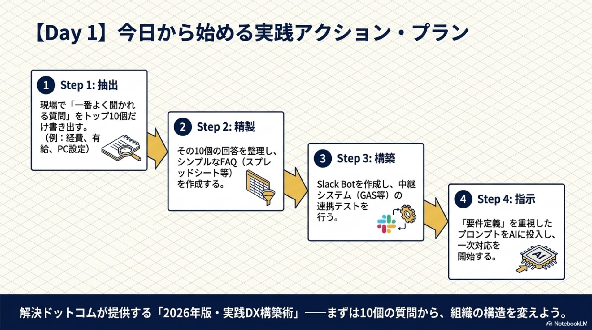 Day1今日から始める実践アクションプラン・抽出と精製と構築と指示の4ステップ