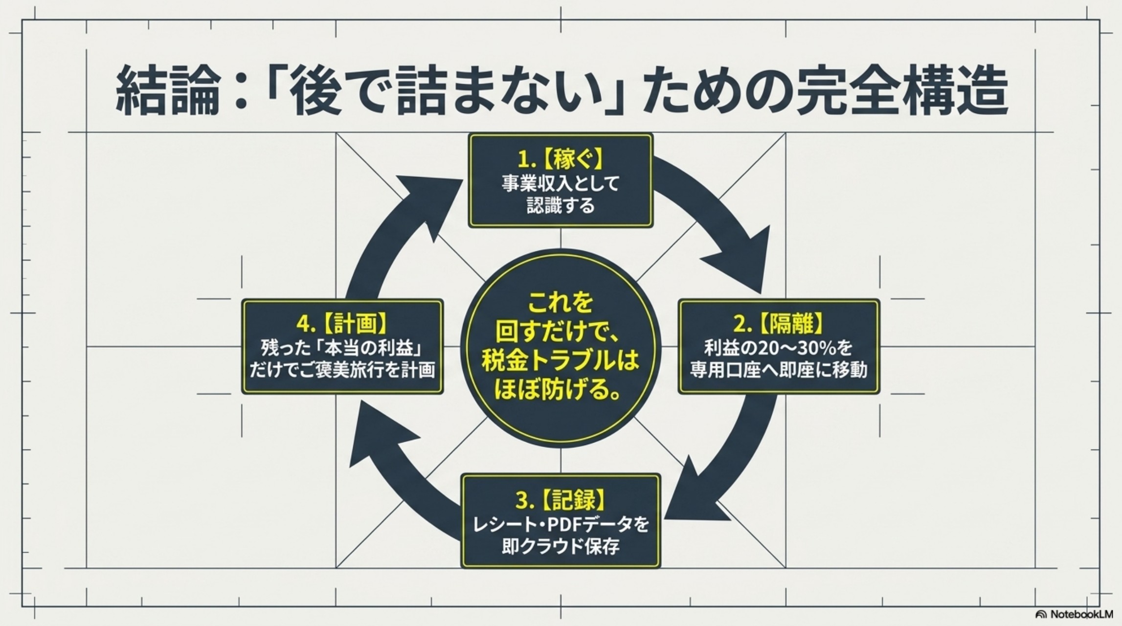 稼ぐ・隔離・記録・計画のサイクルを回せば税金トラブルはほぼ防げる