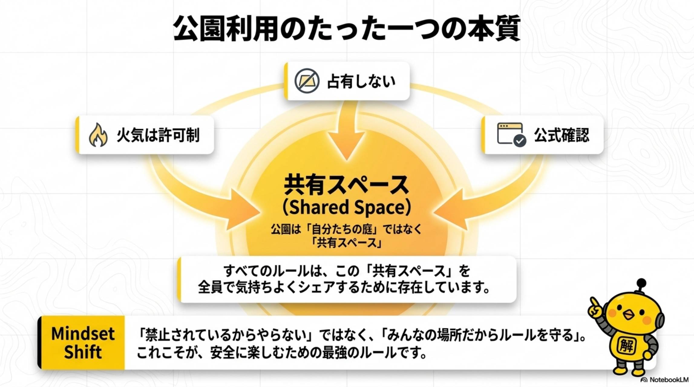 公園利用のたった一つの本質。共有スペース（Shared Space）。公園は自分たちの庭ではなく共有スペース。火気は許可制・占有しない・公式確認。すべてのルールはこの共有スペースを全員で気持ちよくシェアするために存在しています。Mindset Shift：禁止されているからやらないではなく、みんなの場所だからルールを守る。これこそが安全に楽しむための最強のルールです