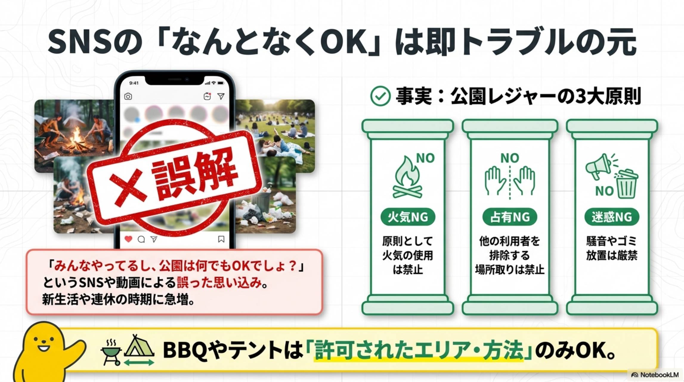 SNSのなんとなくOKは即トラブルの元。みんなやってるし公園は何でもOKでしょというSNSや動画による誤った思い込み。新生活や連休の時期に急増。事実：公園レジャーの3大原則。火気NG（原則として火気の使用は禁止）・占有NG（他の利用者を排除する場所取りは禁止）・迷惑NG（騒音やゴミ放置は厳禁）。BBQやテントは許可されたエリア・方法のみOK
