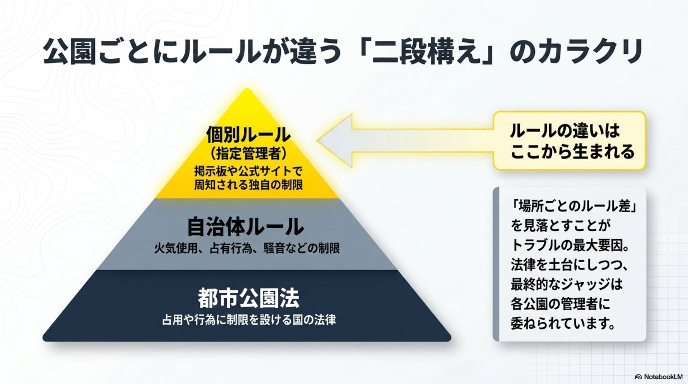 公園ごとにルールが違う二段構えのカラクリ。都市公園法（占用や行為に制限を設ける国の法律）→自治体ルール（火気使用・占有行為・騒音などの制限）→個別ルール（指定管理者・掲示板や公式サイトで周知される独自の制限）。ルールの違いはここから生まれる。場所ごとのルール差を見落とすことがトラブルの最大要因