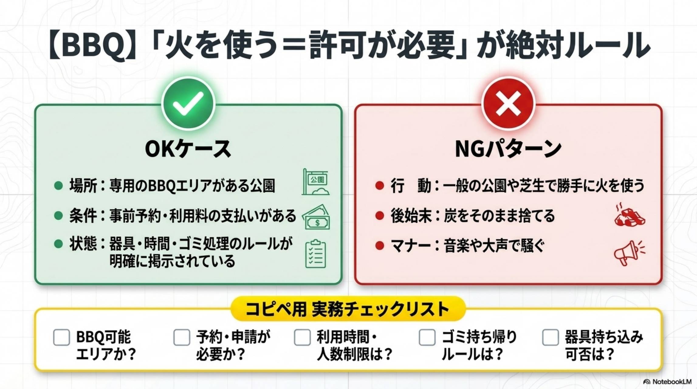 BBQ：火を使う＝許可が必要が絶対ルール。OKケース：場所（専用のBBQエリアがある公園）・条件（事前予約・利用料の支払いがある）・状態（器具・時間・ゴミ処理のルールが明確に掲示されている）。NGパターン：行動（一般の公園や芝生で勝手に火を使う）・後始末（炭をそのまま捨てる）・マナー（音楽や大声で騒ぐ）。コピペ用実務チェックリスト