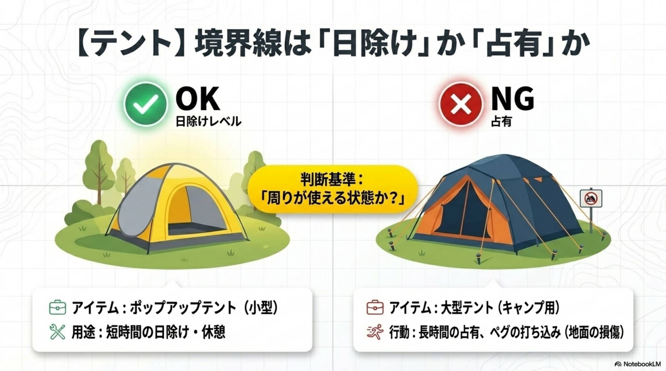 テント：境界線は日除けか占有か。OK（日除けレベル）：ポップアップテント小型・短時間の日除け・休憩。NG（占有）：大型テント（キャンプ用）・長時間の占有・ペグの打ち込み（地面の損傷）。判断基準：周りが使える状態か？