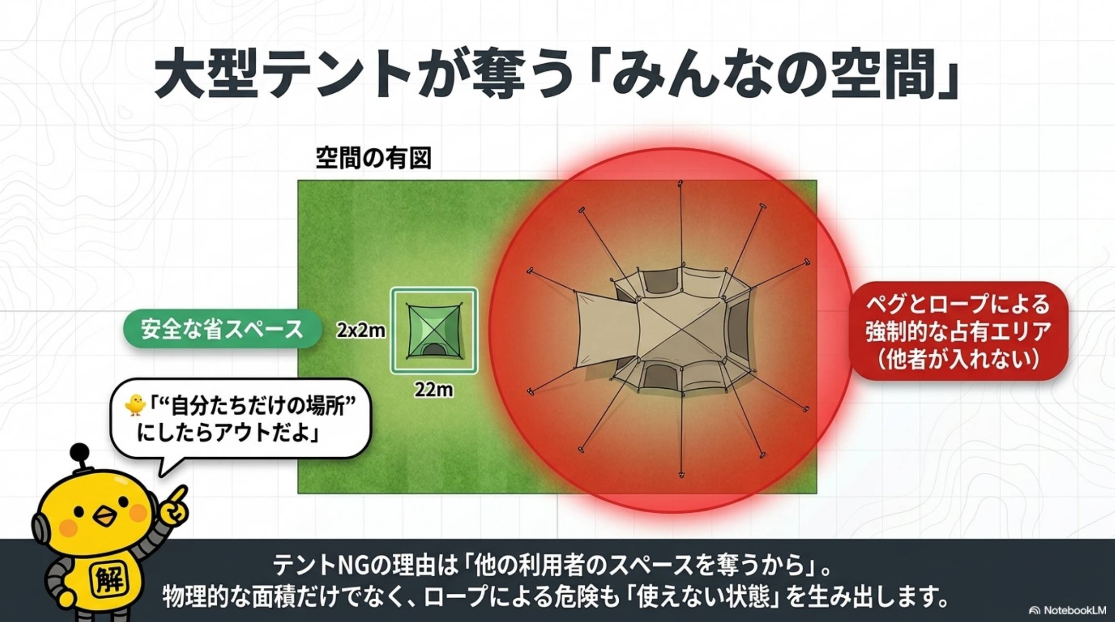 大型テントが奪うみんなの空間。空間の有図：安全な省スペース（2×2m）vs大型テント（22m）ペグとロープによる強制的な占有エリア（他者が入れない）。自分たちだけの場所にしたらアウトだよ。テントNGの理由は他の利用者のスペースを奪うから。物理的な面積だけでなくロープによる危険も使えない状態を生み出します