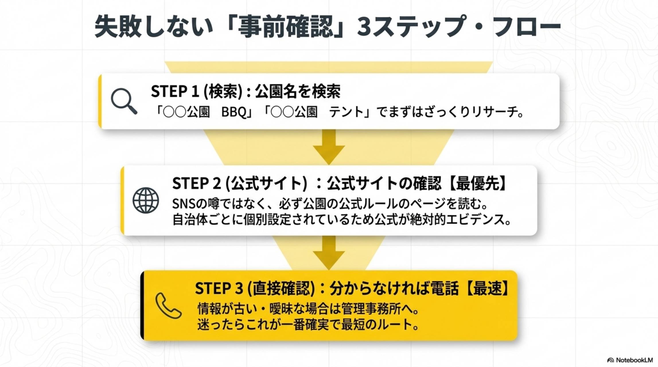 失敗しない事前確認3ステップフロー。STEP1（検索）：公園名を検索。〇〇公園BBQ・〇〇公園テントでまずはざっくりリサーチ。STEP2（公式サイト）：公式サイトの確認（最優先）。SNSの噂ではなく必ず公園の公式ルールのページを読む。自治体ごとに個別設定されているため公式が絶対的エビデンス。STEP3（直接確認）：分からなければ電話（最速）。情報が古い・曖昧な場合は管理事務所へ。迷ったらこれが一番確実で最短のルート