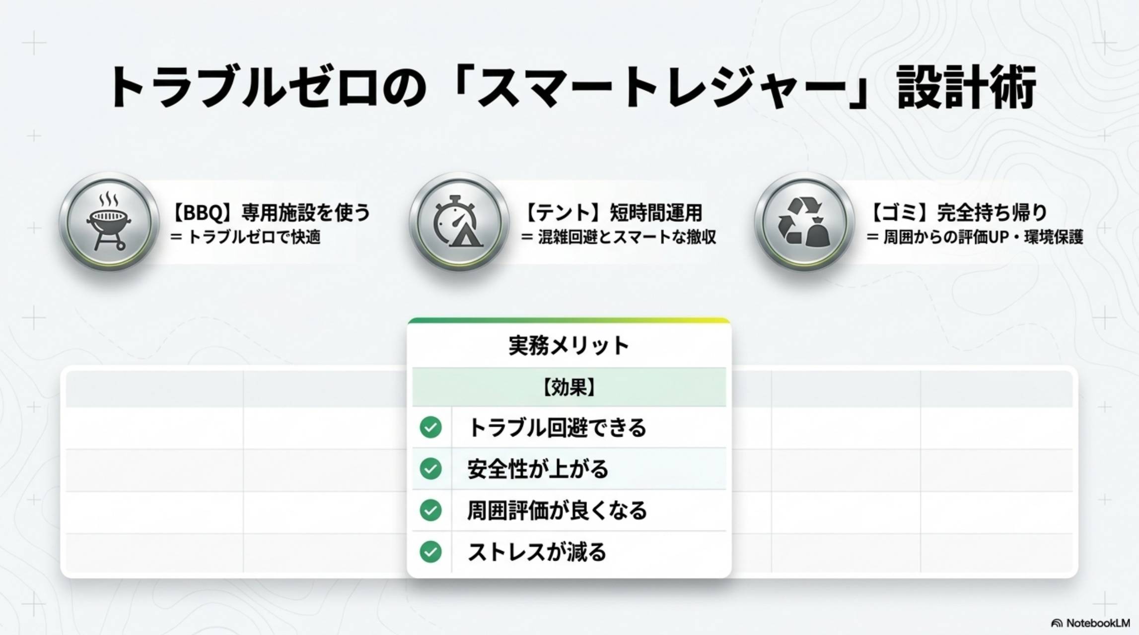 トラブルゼロのスマートレジャー設計術。BBQ専用施設を使う（トラブルゼロで快適）・テント短時間運用（混雑回避とスマートな撤収）・ゴミ完全持ち帰り（周囲からの評価UP・環境保護）。実務メリット：トラブル回避できる・安全性が上がる・周囲評価が良くなる・ストレスが減る