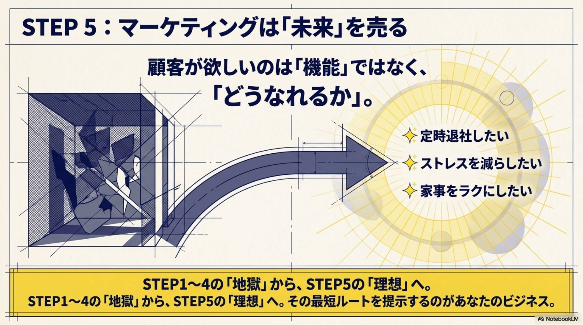 STEP5 マーケティングは未来を売る 顧客が欲しいのは機能ではなくどうなれるか