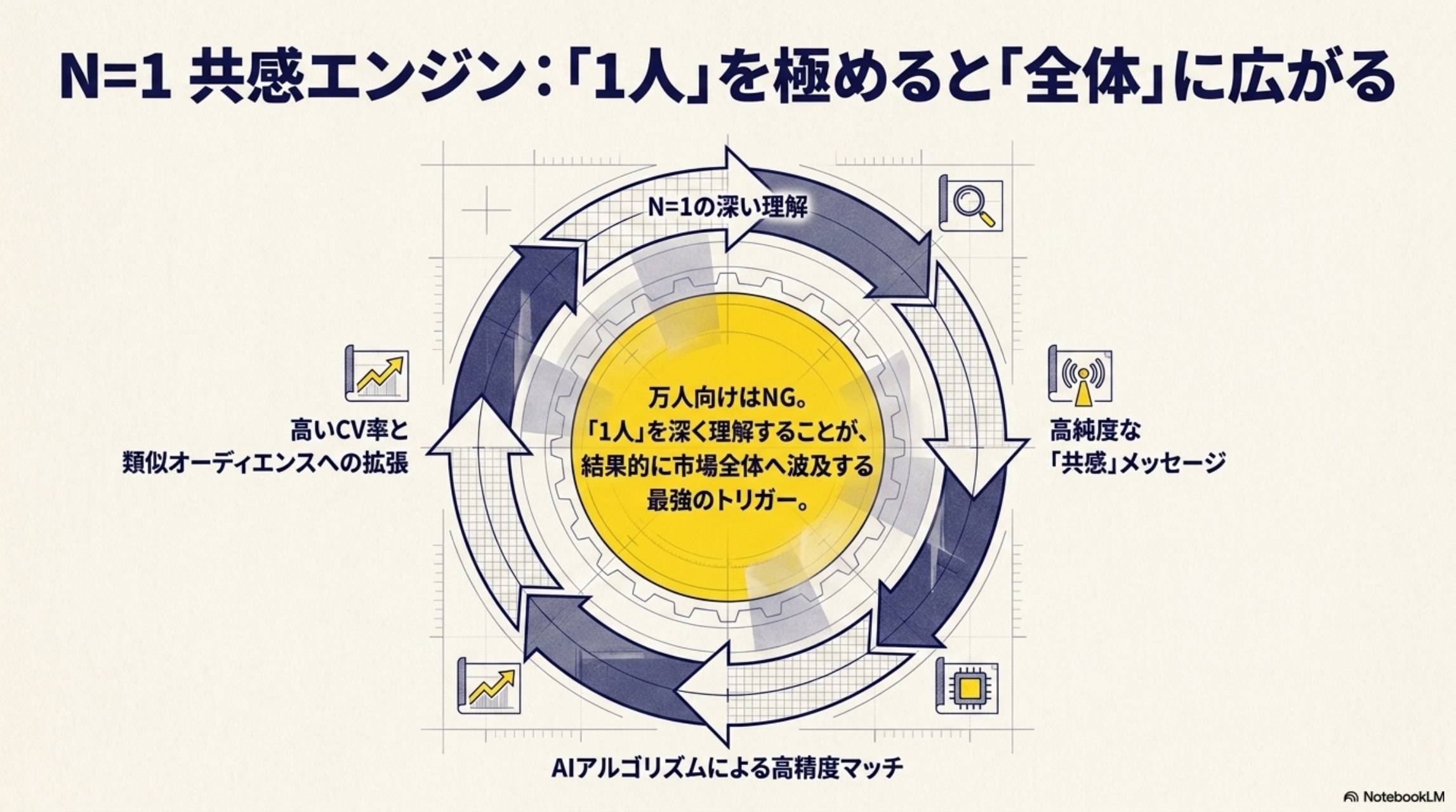 N=1共感エンジン 1人を極めると全体に広がる 類似オーディエンス拡張 高CV率