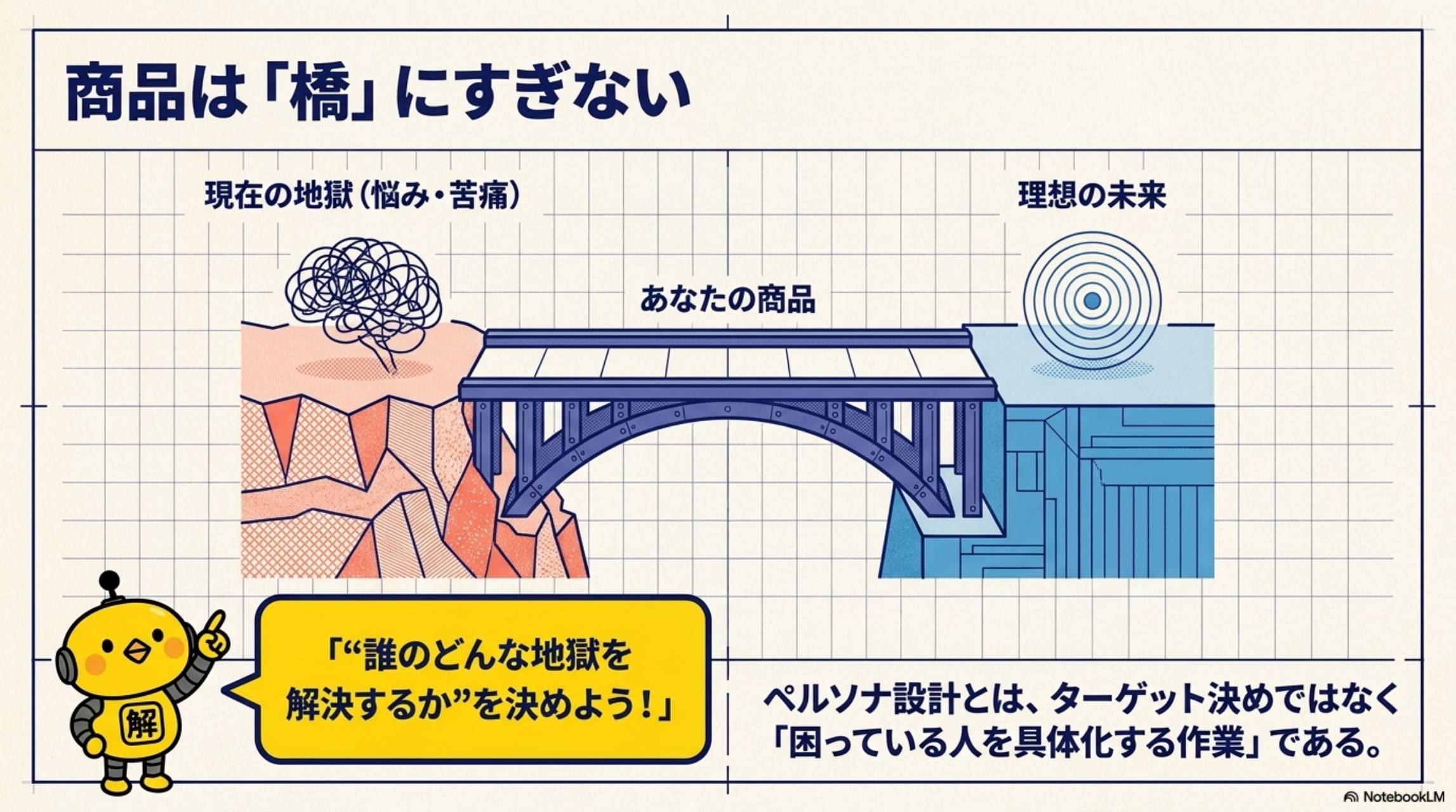商品は橋にすぎない 現在の地獄（悩み）→あなたの商品→理想の未来 カイピヨくん