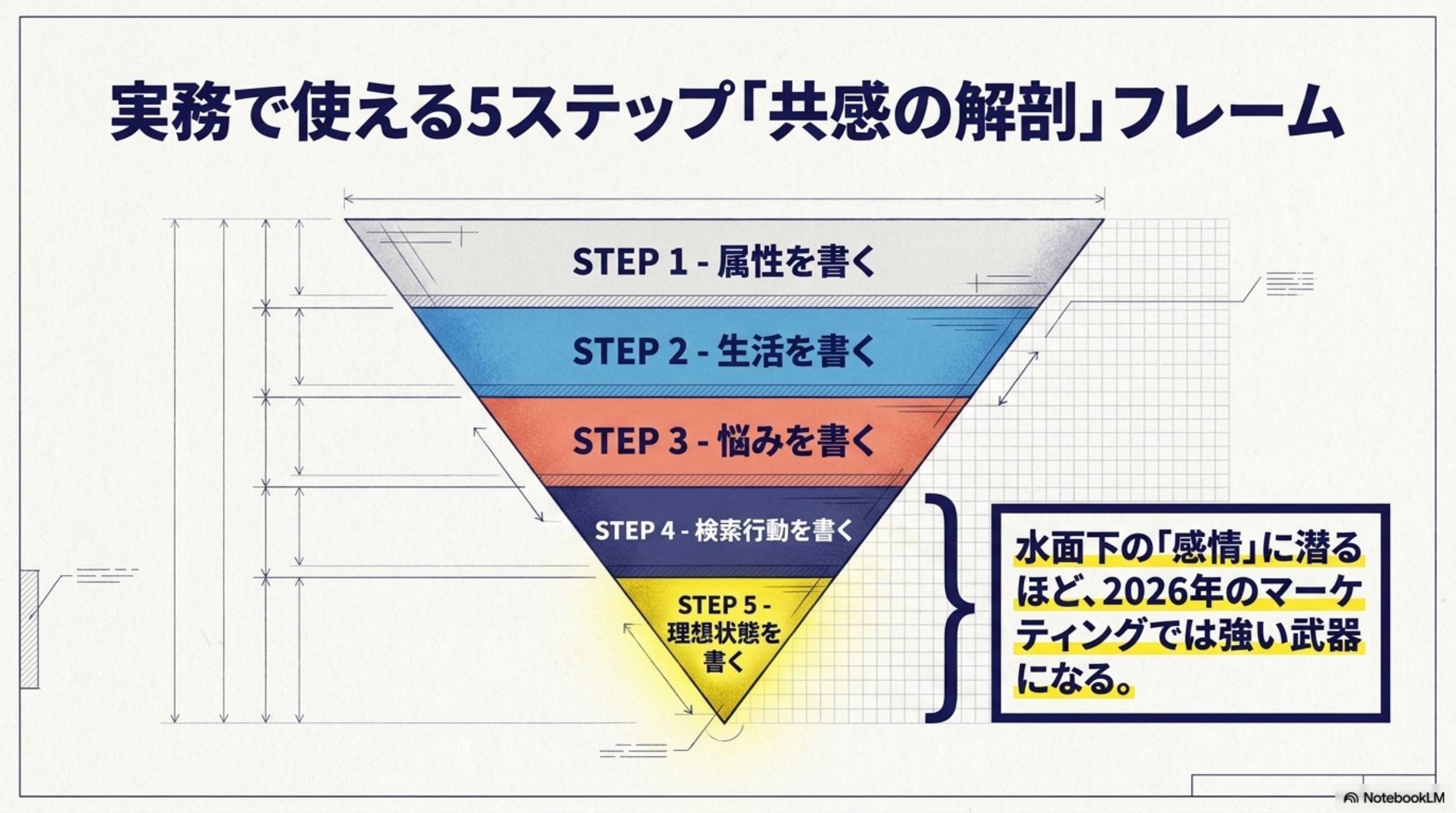 実務で使える5ステップ 共感の解剖フレーム 属性→生活→悩み→検索行動→理想状態
