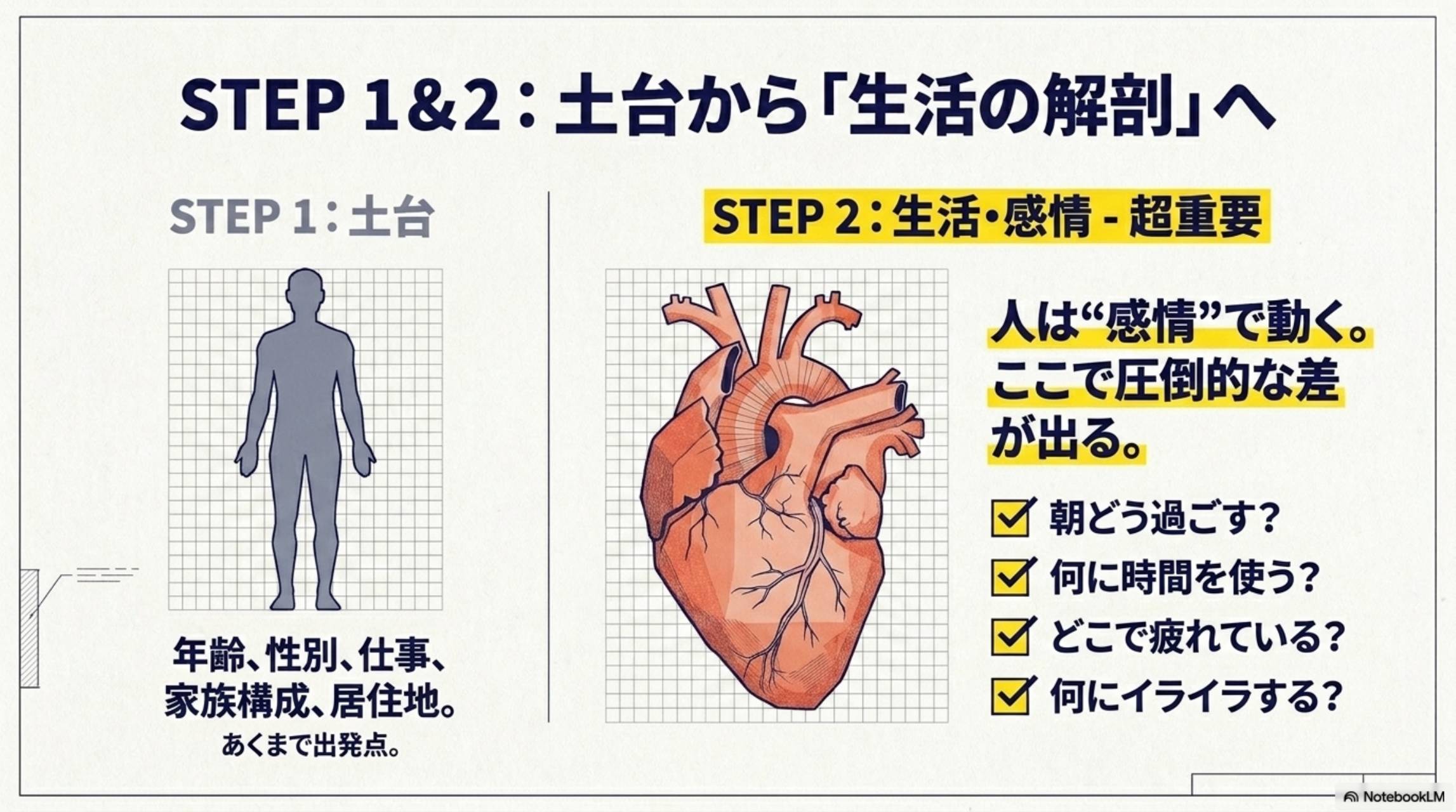 STEP1&2 土台から生活の解剖へ 属性は出発点 人は感情で動く