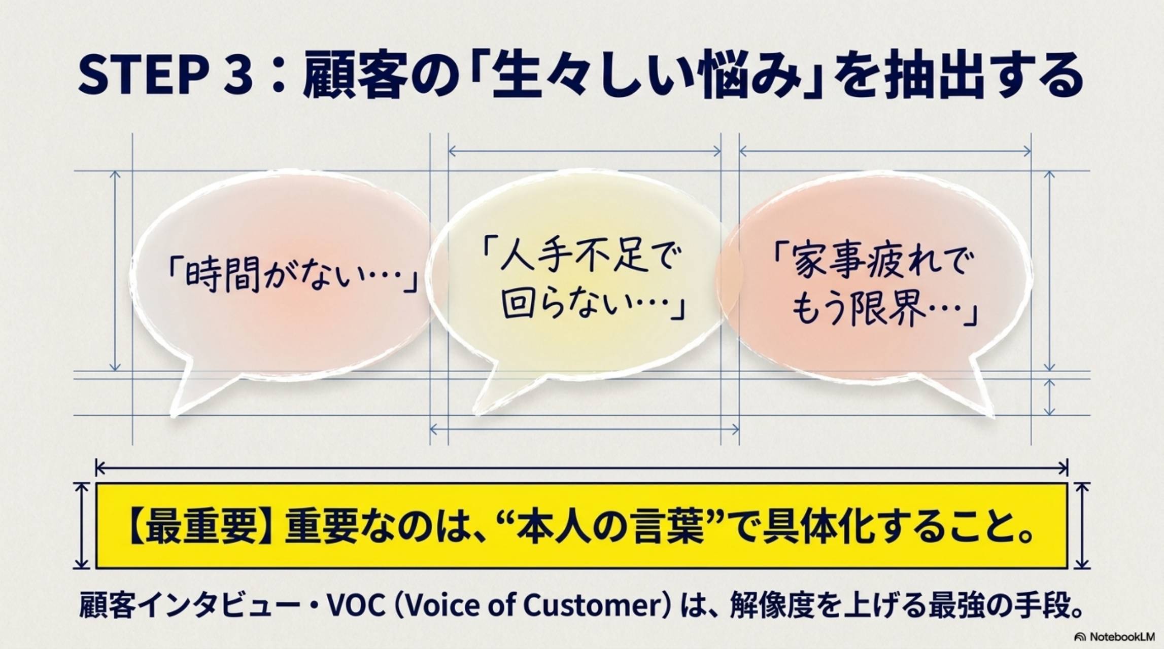 STEP3 顧客の生々しい悩みを抽出する 本人の言葉で具体化 VOC