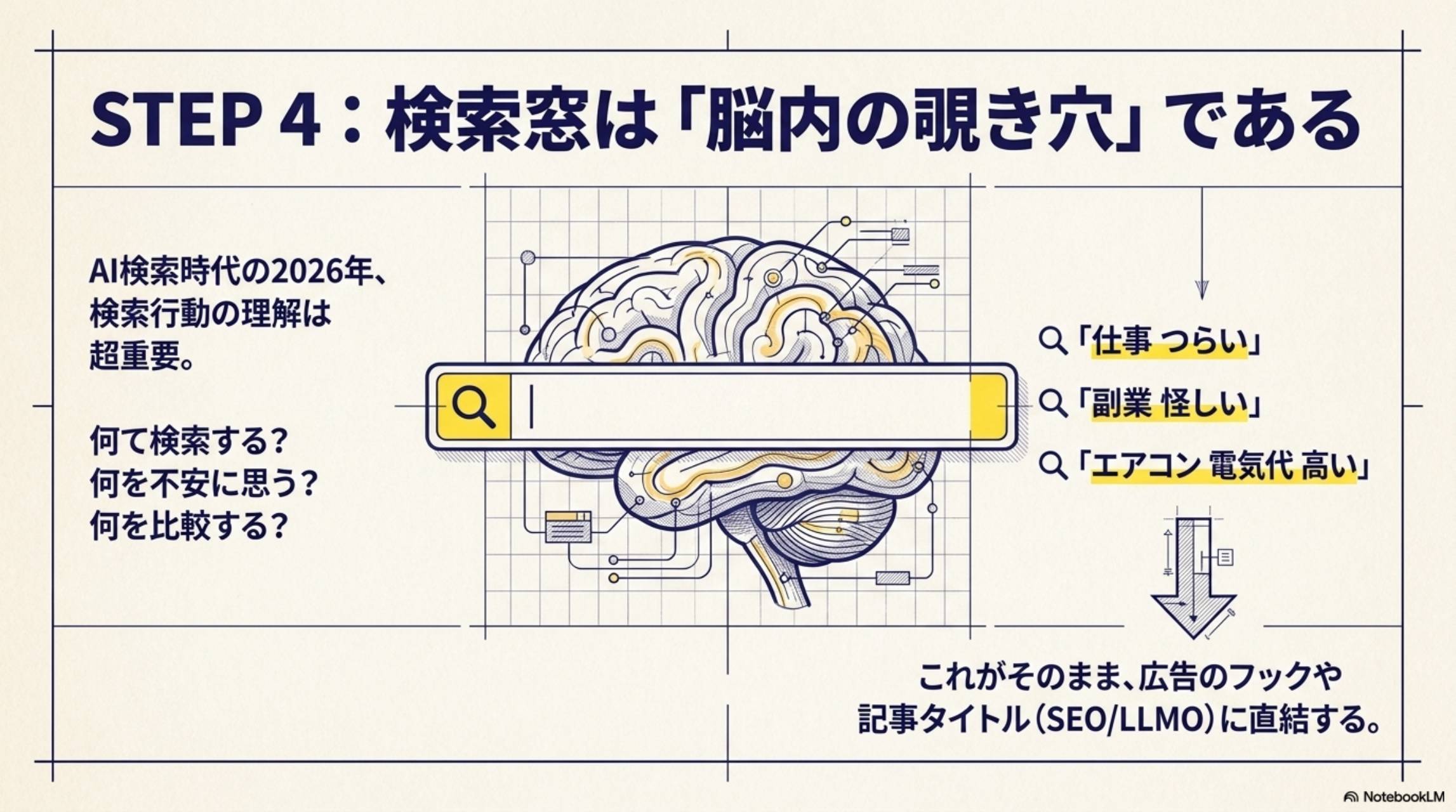 STEP4 検索窓は脳内の覗き穴 AI検索時代の2026年 何を検索するか=広告フック