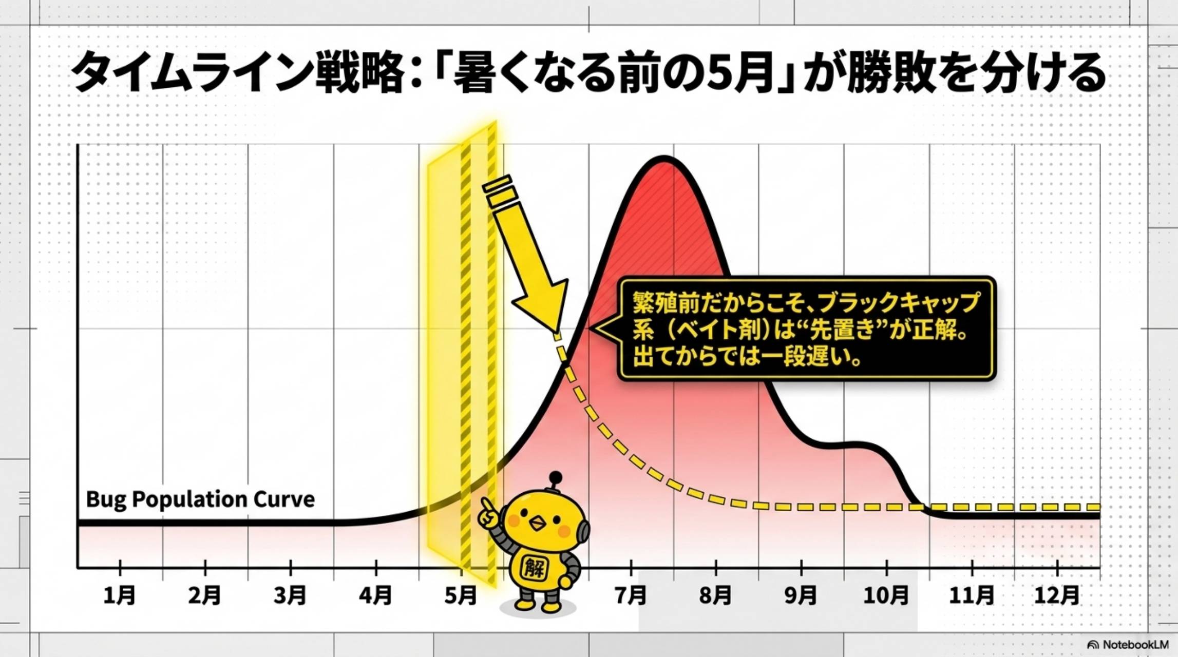 タイムライン戦略 暑くなる前の5月が勝敗を分ける