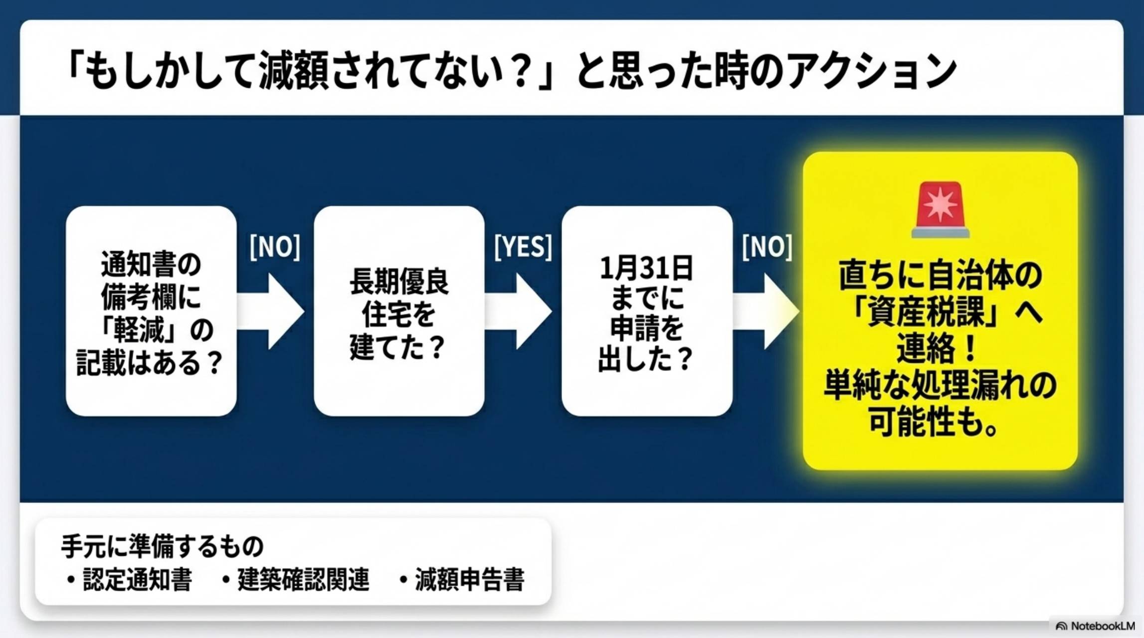もしかして減額されてない？と思った時のアクション フロー図