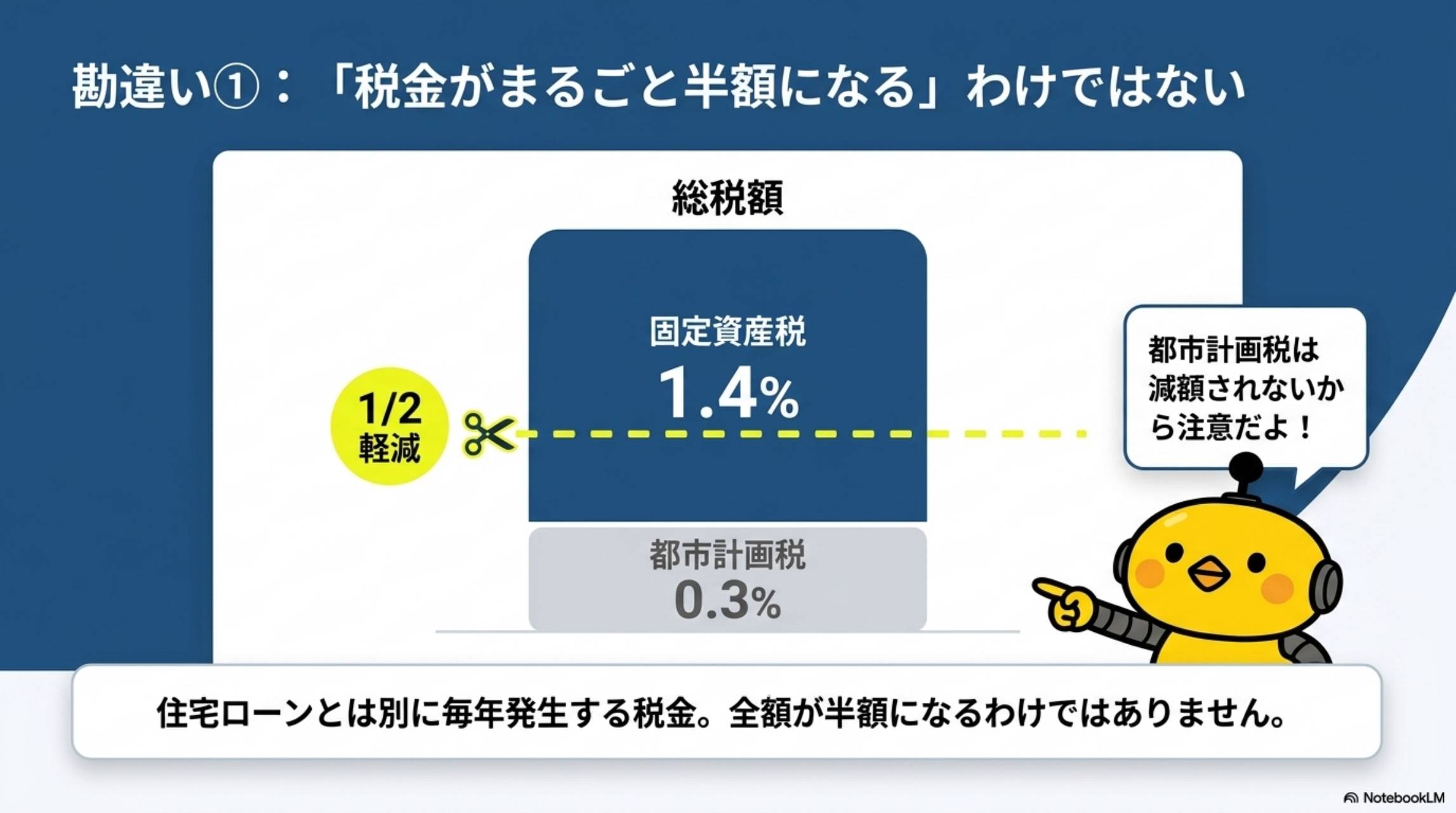 勘違い① 税金がまるごと半額になるわけではない 固定資産税1.4%は1/2軽減 都市計画税0.3%は減額されない