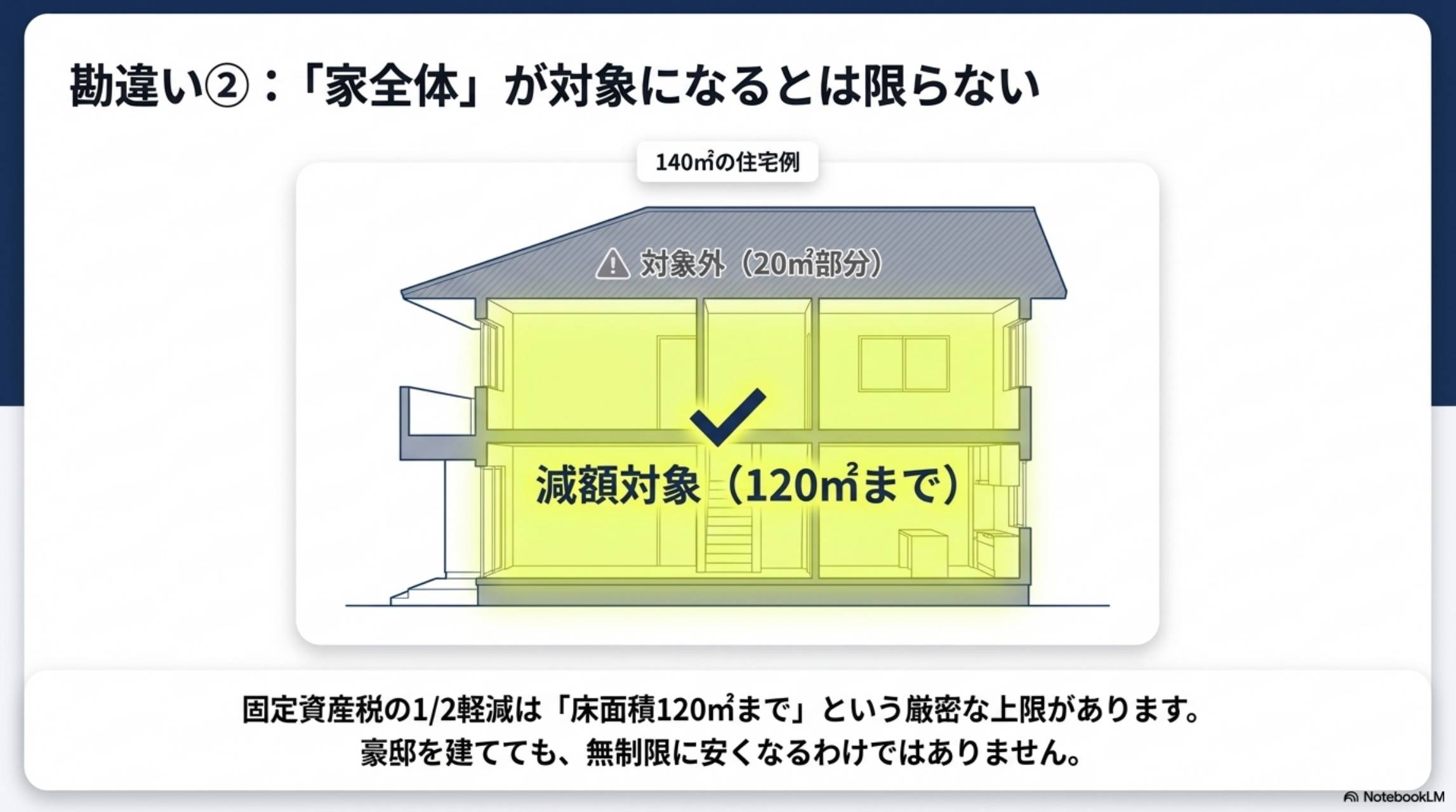 勘違② 家全体が対象になるとは限らない 120㎡までの部分のみ減額対象