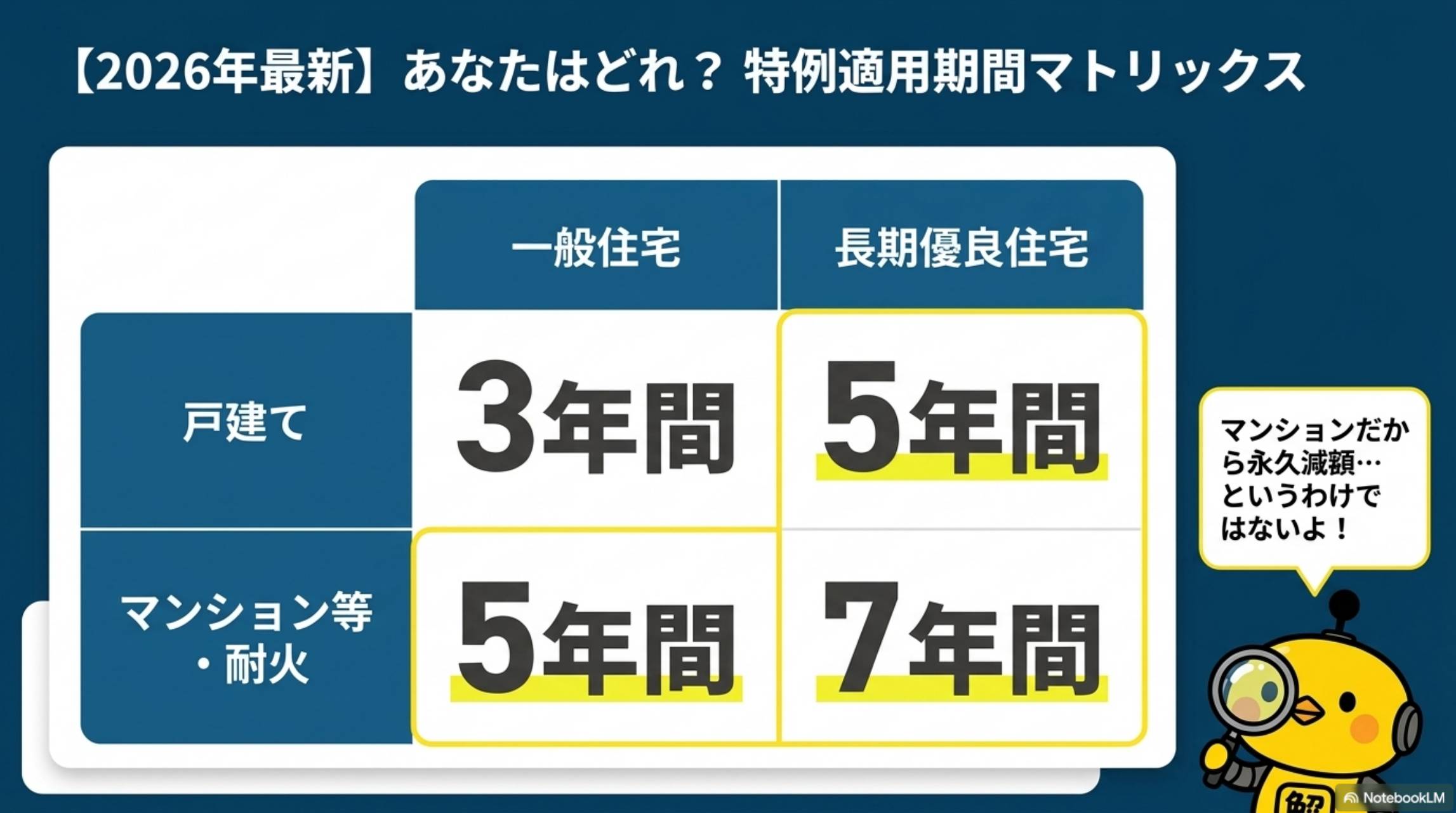 2026年最新 特例適用期間マトリクス 一般戸建3年 マンション5年 長期優良戸建5年 マンション7年