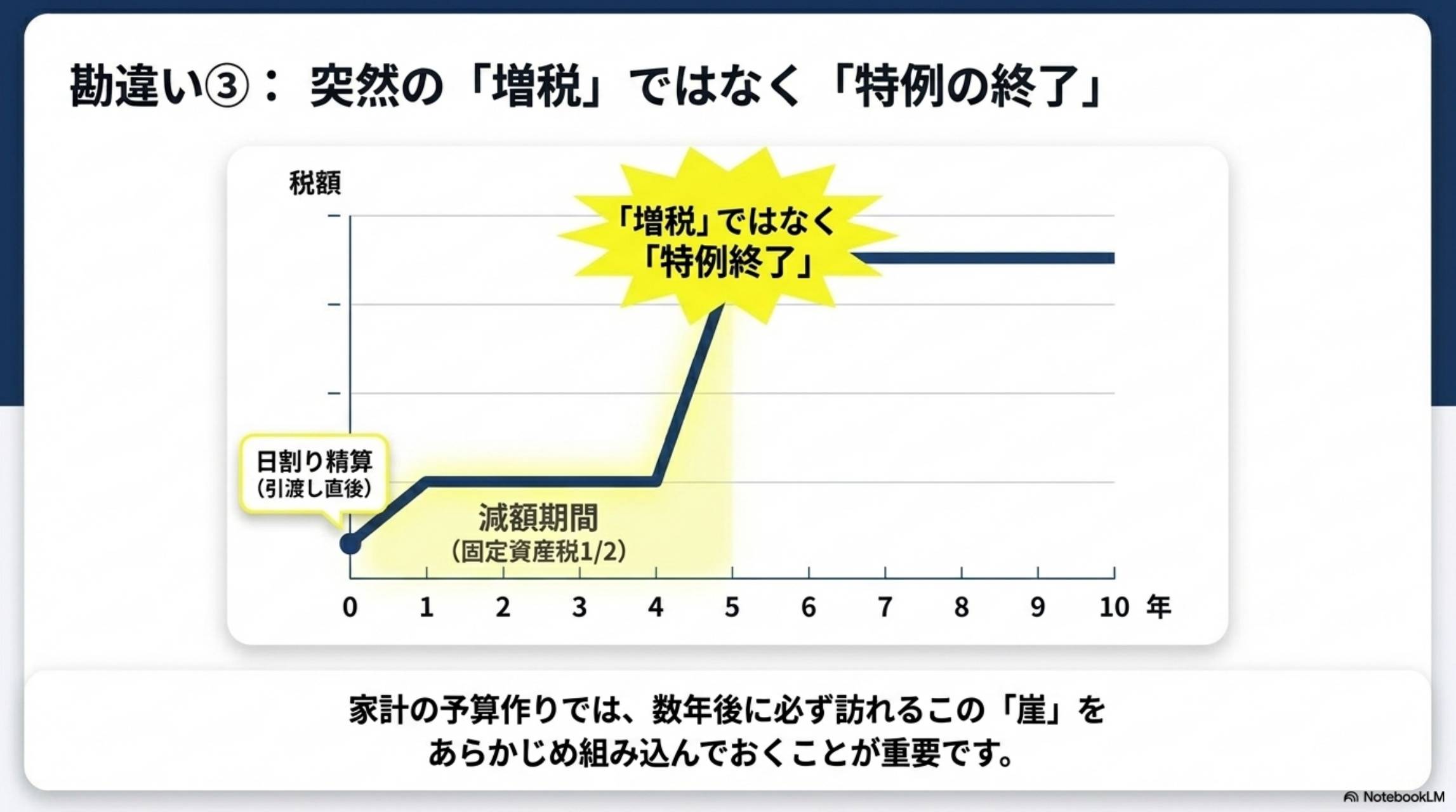 勘違い③ 突然の増税ではなく特例の終了 減額期間グラフ