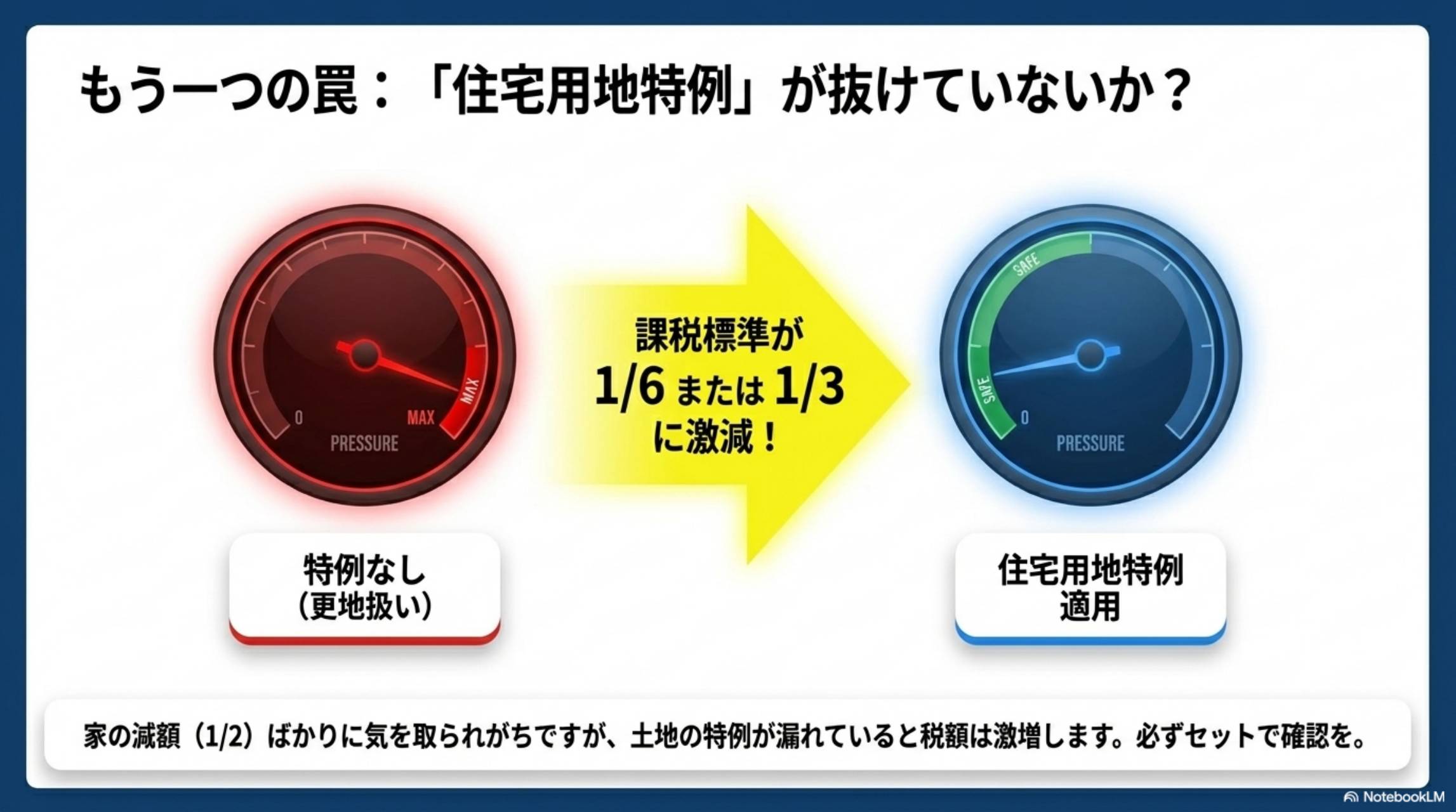もう一つの罠 住宅用地特例が抜けていないか 課税標準1/6または1/3に激減