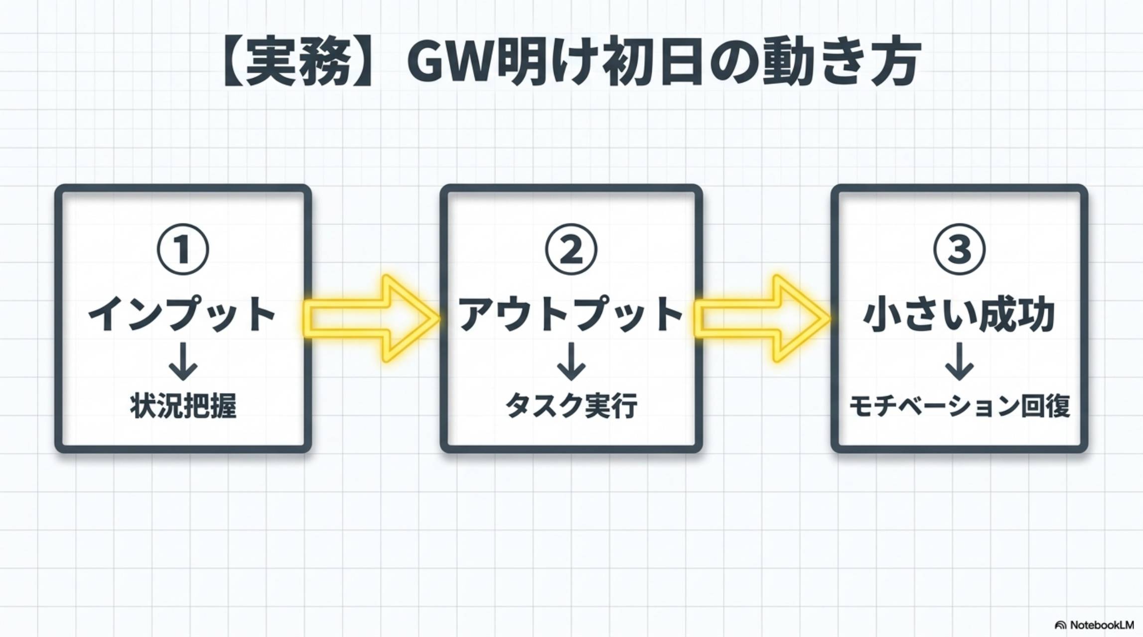 実務：GW明け初日の動き方。①インプット→状況把握。②アウトプット→タスク実行。③小さい成功→モチベーション回復