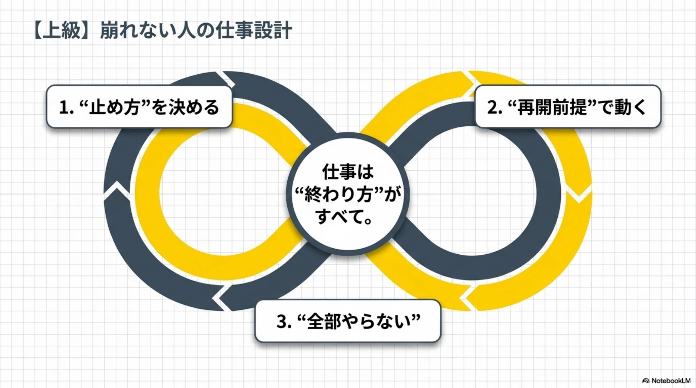 上級：崩れない人の仕事設計。仕事は終わり方がすべて。1.止め方を決める・2.再開前提で動く・3.全部やらない
