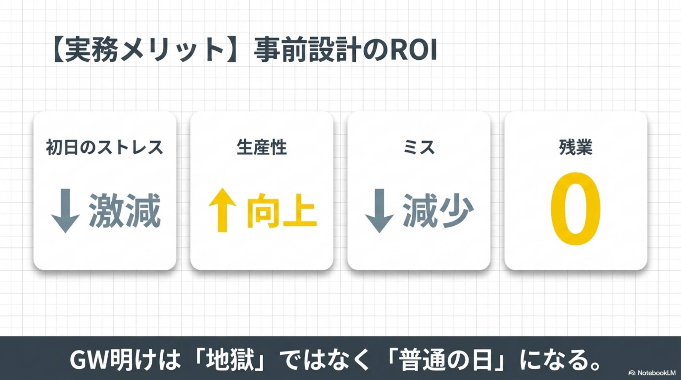 実務メリット：事前設計のROI。初日のストレス→激減。生産性→向上。ミス→減少。残業→0。GW明けは地獄ではなく普通の日になる
