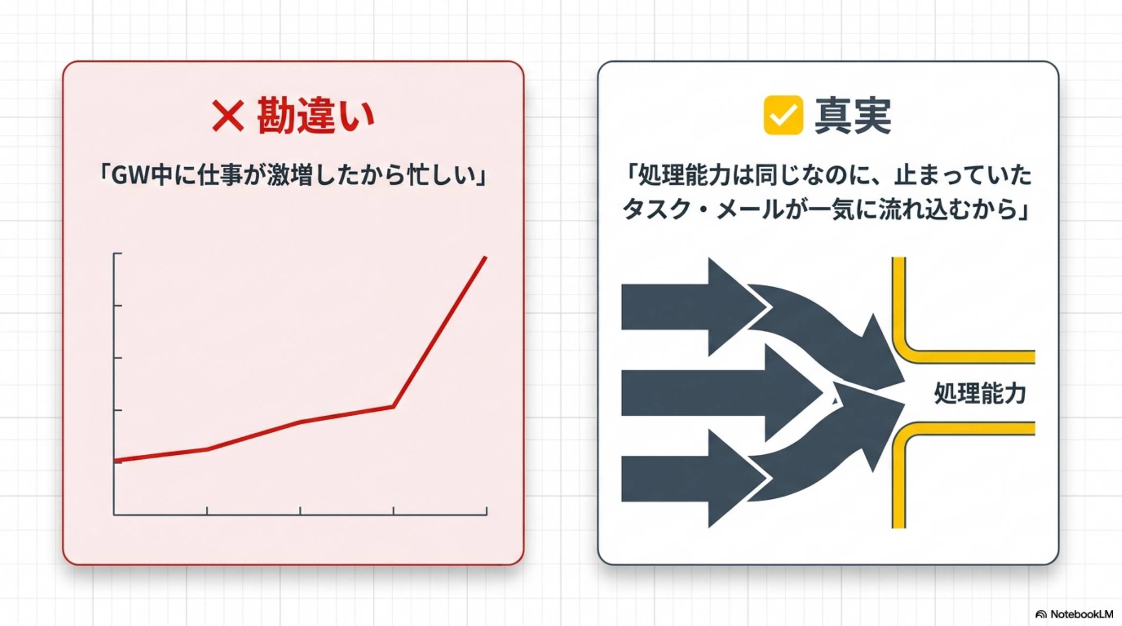 勘違い（GW中に仕事が激増したから忙しい）vs真実（処理能力は同じなのに止まっていたタスク・メールが一気に流れ込むから）