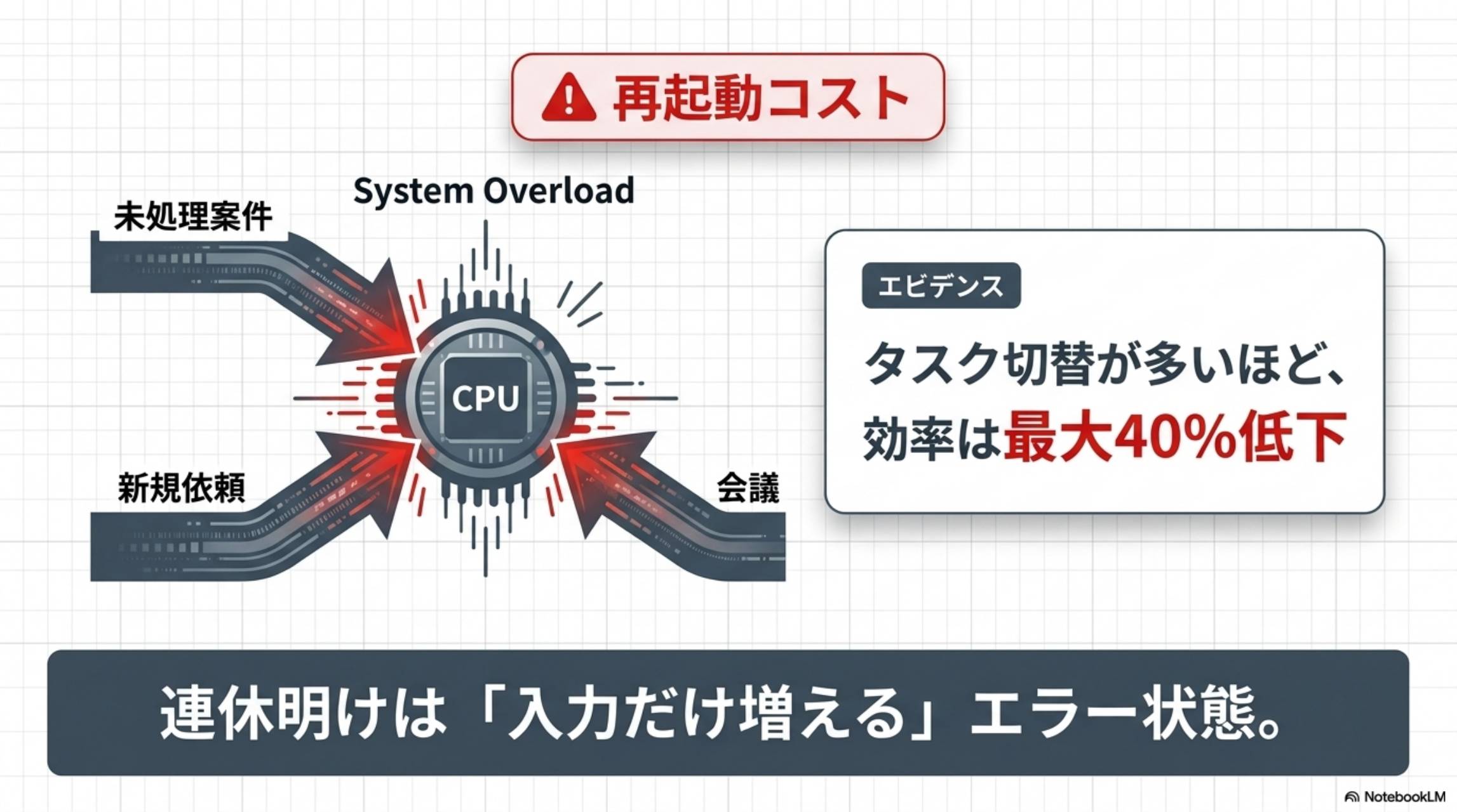 再起動コスト。未処理案件＋新規依頼＋会議がCPUに集中してSystem Overload。エビデンス：タスク切替が多いほど効率は最大40%低下。連休明けは入力だけ増えるエラー状態