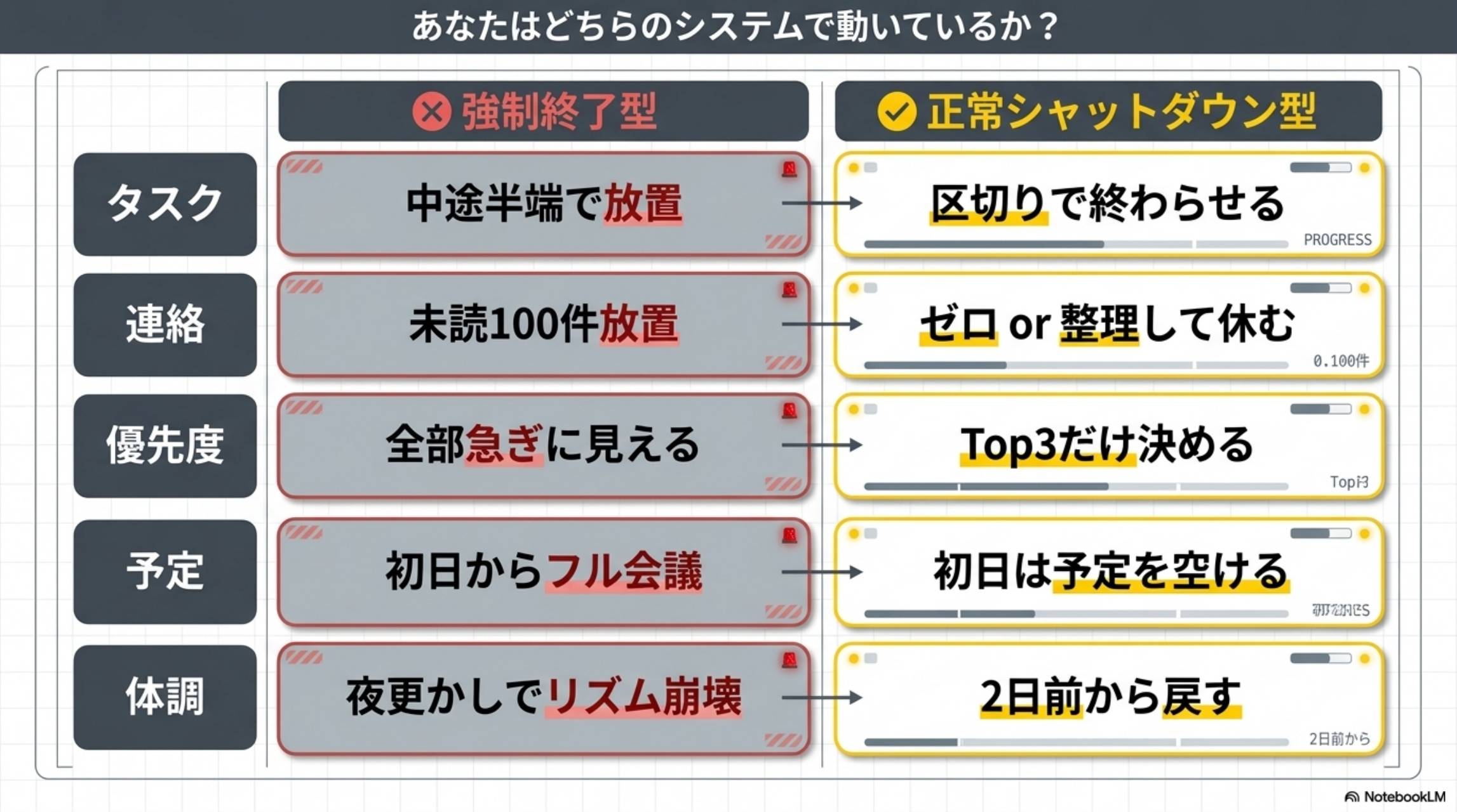 強制終了型（崩壊）vs正常シャットダウン型（正解）。タスク：中途半端で放置→区切りで終わらせる。連絡：未読100件放置→ゼロor整理して休む。優先度：全部急ぎに見える→Top3だけ決める。予定：初日からフル会議→初日は予定を空ける。体調：夜更かしでリズム崩壊→2日前から戻す