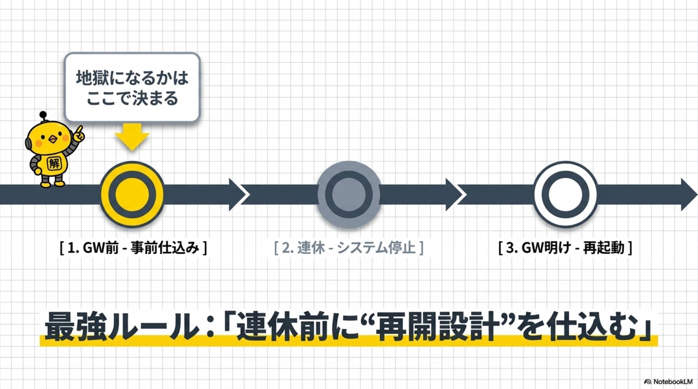 地獄になるかはここで決まる。GW前（事前仕込み）→連休（システム停止）→GW明け（再起動）。最強ルール：連休前に再開設計を仕込む