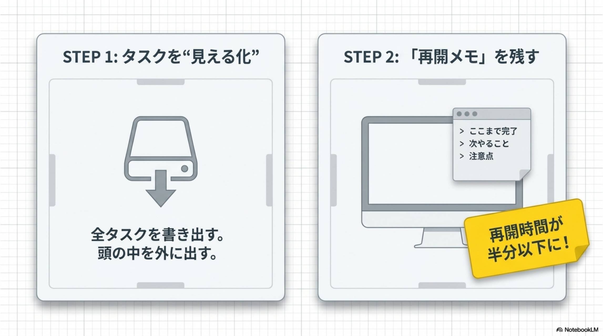 STEP1：タスクを見える化（全タスクを書き出す・頭の中を外に出す）。STEP2：再開メモを残す（ここまで完了・次やること・注意点→再開時間が半分以下に）