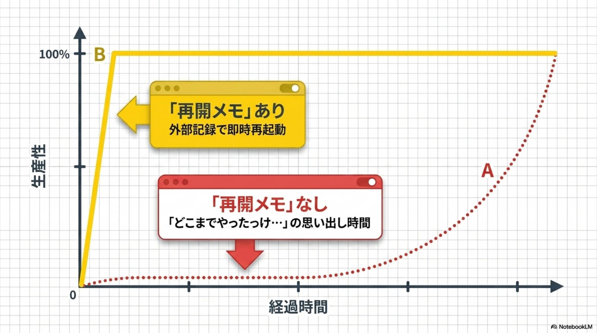 再開メモあり（外部記録で即時再起動→100%効率）vs再開メモなし（どこまでやったっけの思い出し時間→ゆっくりしか戻れない）。再開メモで再開時間が劇的に短縮される