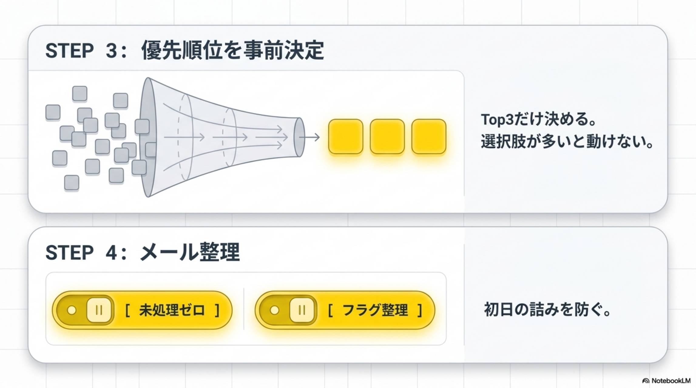 STEP3：優先順位を事前決定。Top3だけ決める。選択肢が多いと動けない。STEP4：メール整理。未処理ゼロorフラグ整理。初日の詰みを防ぐ