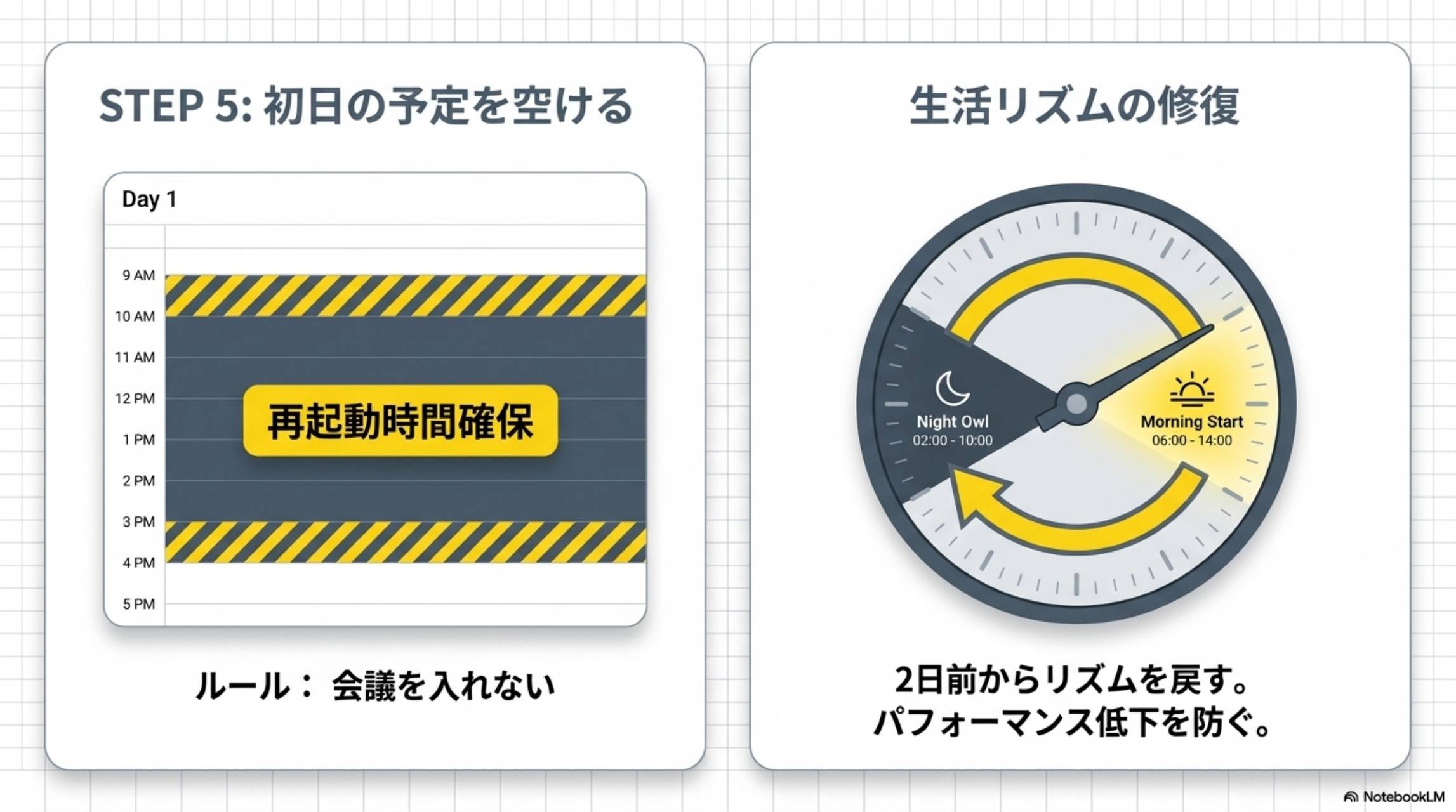 STEP5：初日の予定を空ける（Day1は9AM〜5PMが再起動時間確保。ルール：会議を入れない）。生活リズムの修復：2日前からリズムを戻す。パフォーマンス低下を防ぐ