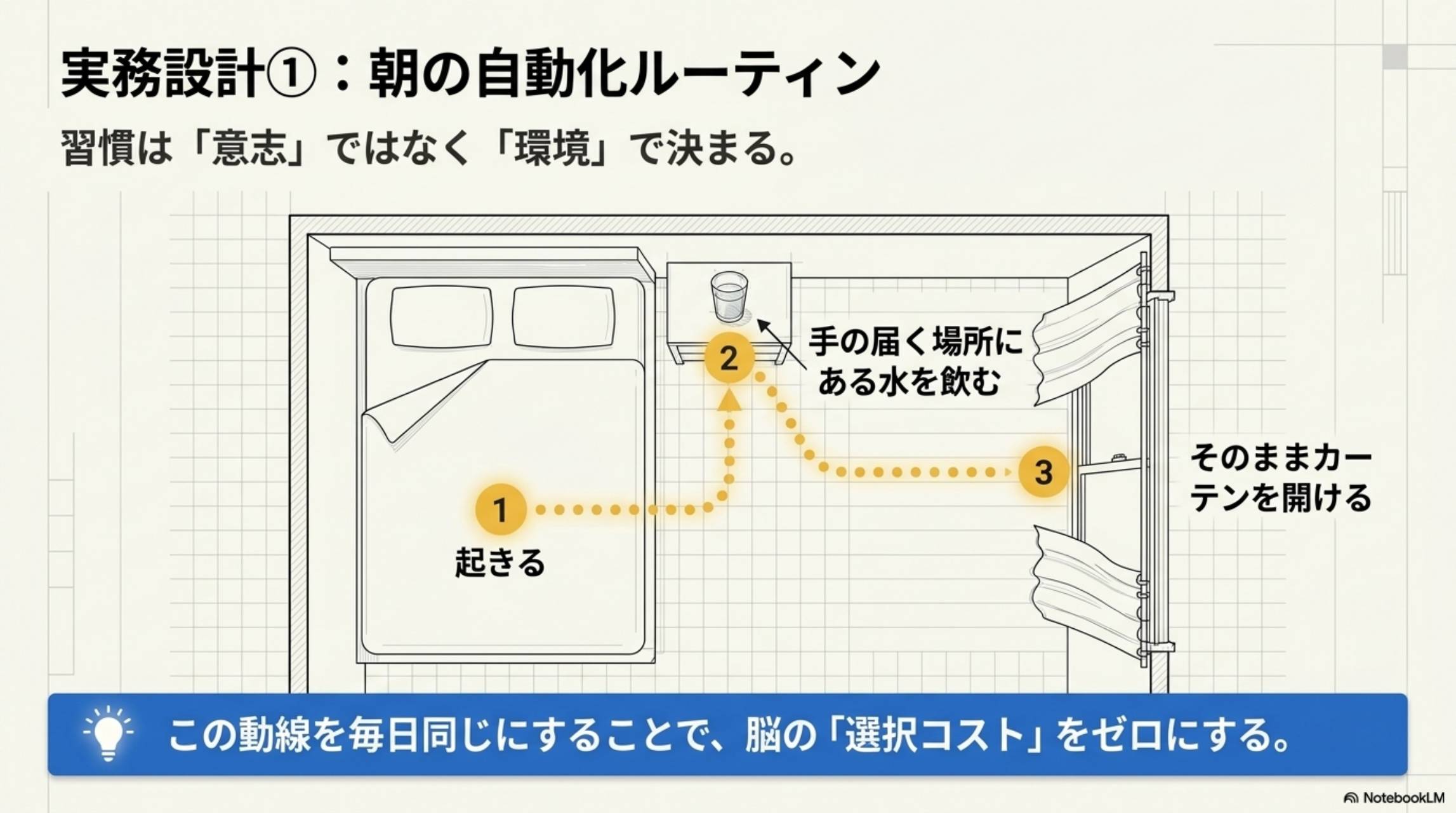 実務設計①：朝の自動化ルーティン。習慣は意志ではなく環境で決まる。①起きる→②手の届く場所にある水を飲む→③そのままカーテンを開ける。この動線を毎日同じにすることで脳の選択コストをゼロにする