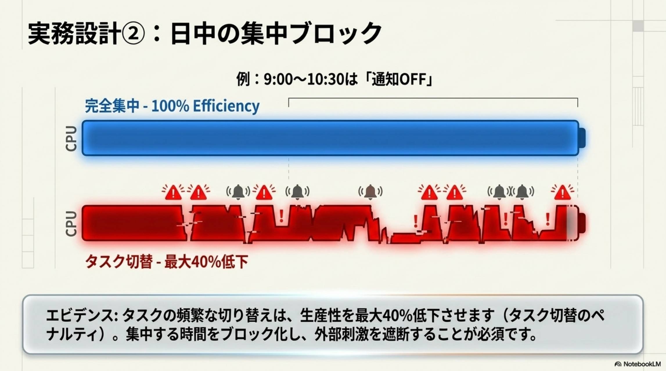 実務設計②：日中の集中ブロック。例：9:00〜10:30は通知OFF。完全集中100%Efficiency vs タスク切替・最大40%低下。エビデンス：タスクの頻繁な切り替えは生産性を最大40%低下させる。集中する時間をブロック化し外部刺激を遮断することが必須