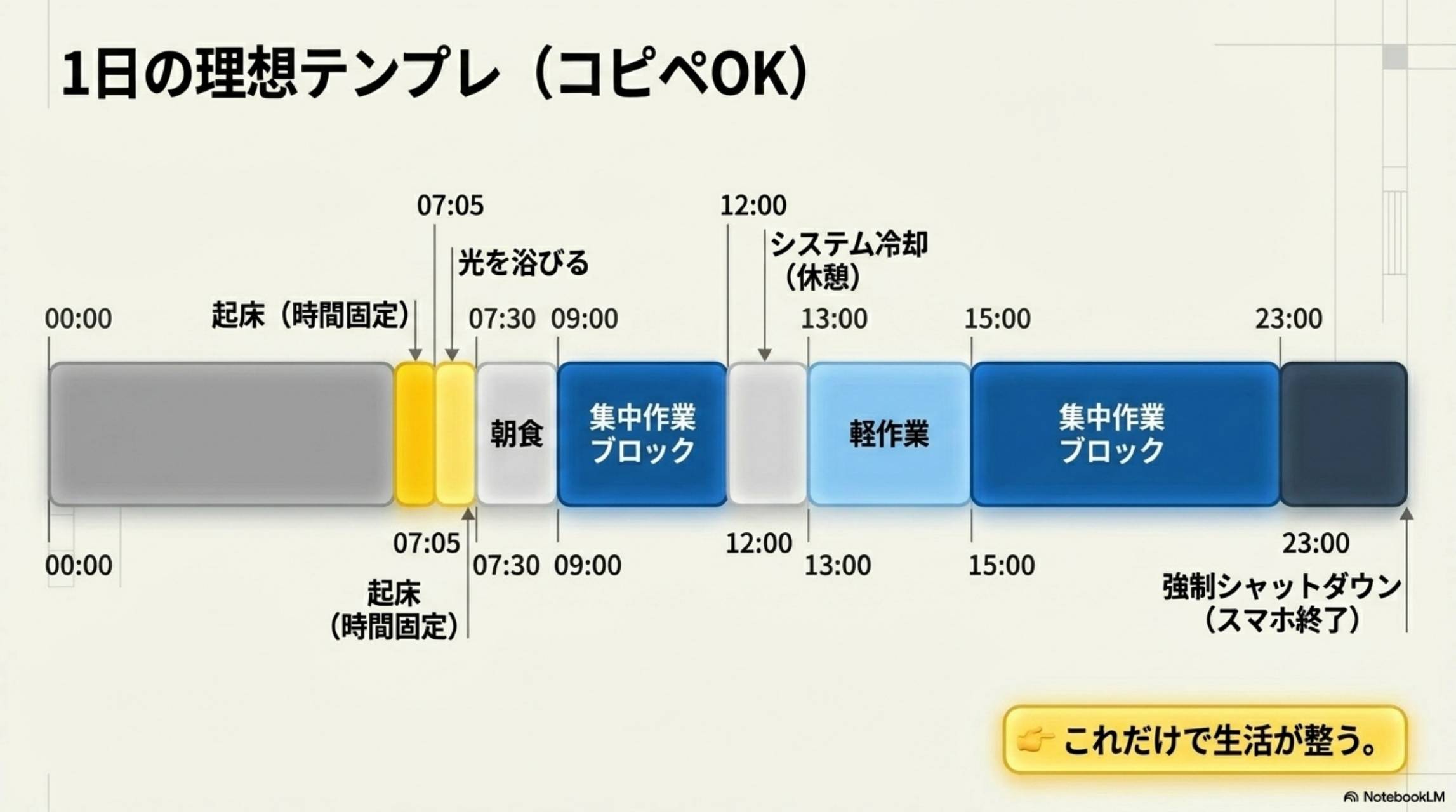 1日の理想テンプレ（コピペOK）。起床（時間固定）→光を浴びる（07:05）→朝食（07:30）→集中作業ブロック（09:00〜12:00）→システム冷却・休憩（12:00〜13:00）→軽作業（13:00〜15:00）→集中作業ブロック（15:00〜23:00）→強制シャットダウン（23:00スマホ終了）。これだけで生活が整う