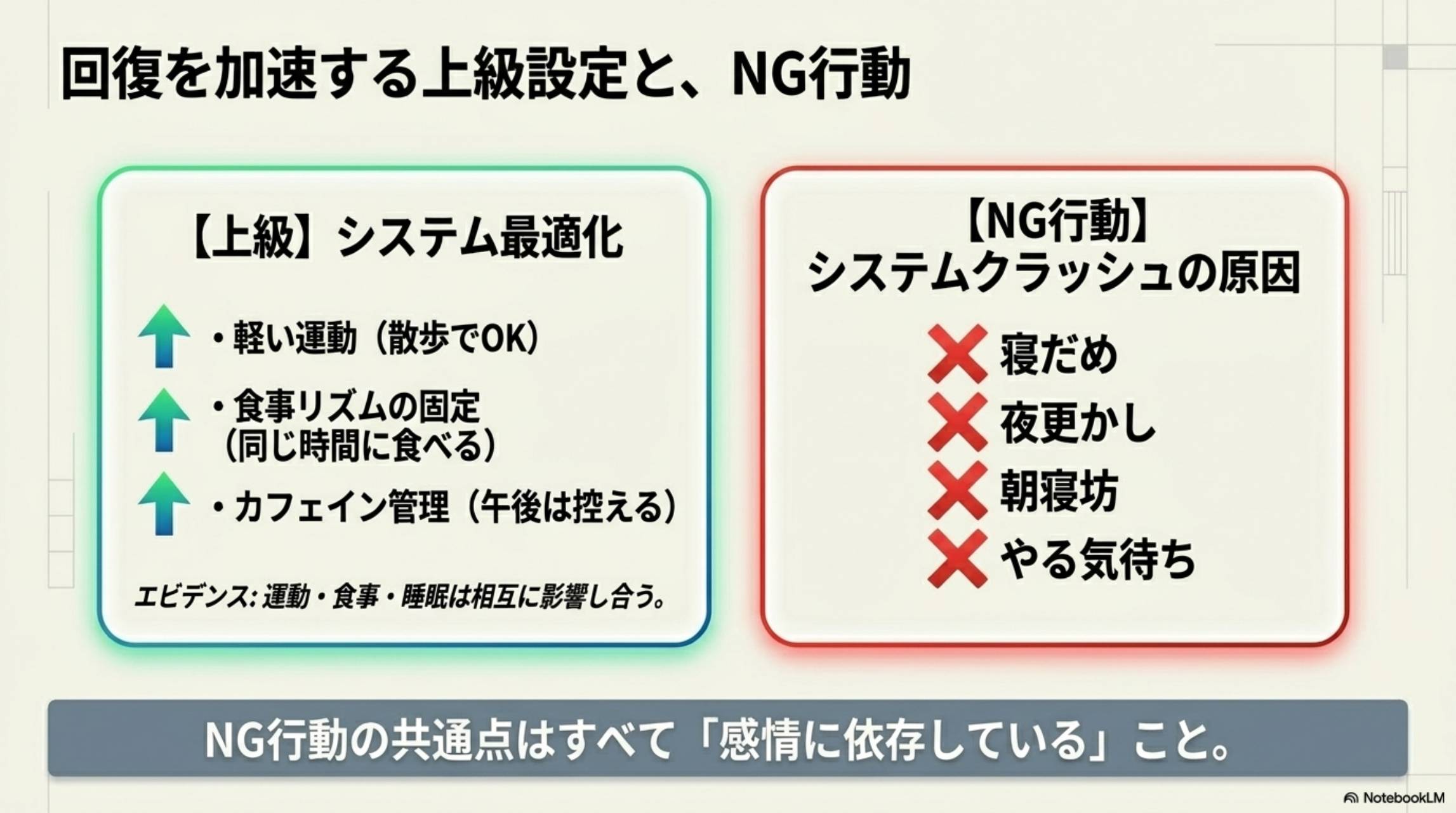 回復を加速する上級設定とNG行動。上級システム最適化：軽い運動（散歩でOK）・食事リズムの固定（同じ時間に食べる）・カフェイン管理（午後は控える）。NG行動（システムクラッシュの原因）：寝だめ・夜更かし・朝寝坊・やる気待ち。NG行動の共通点はすべて感情に依存していること