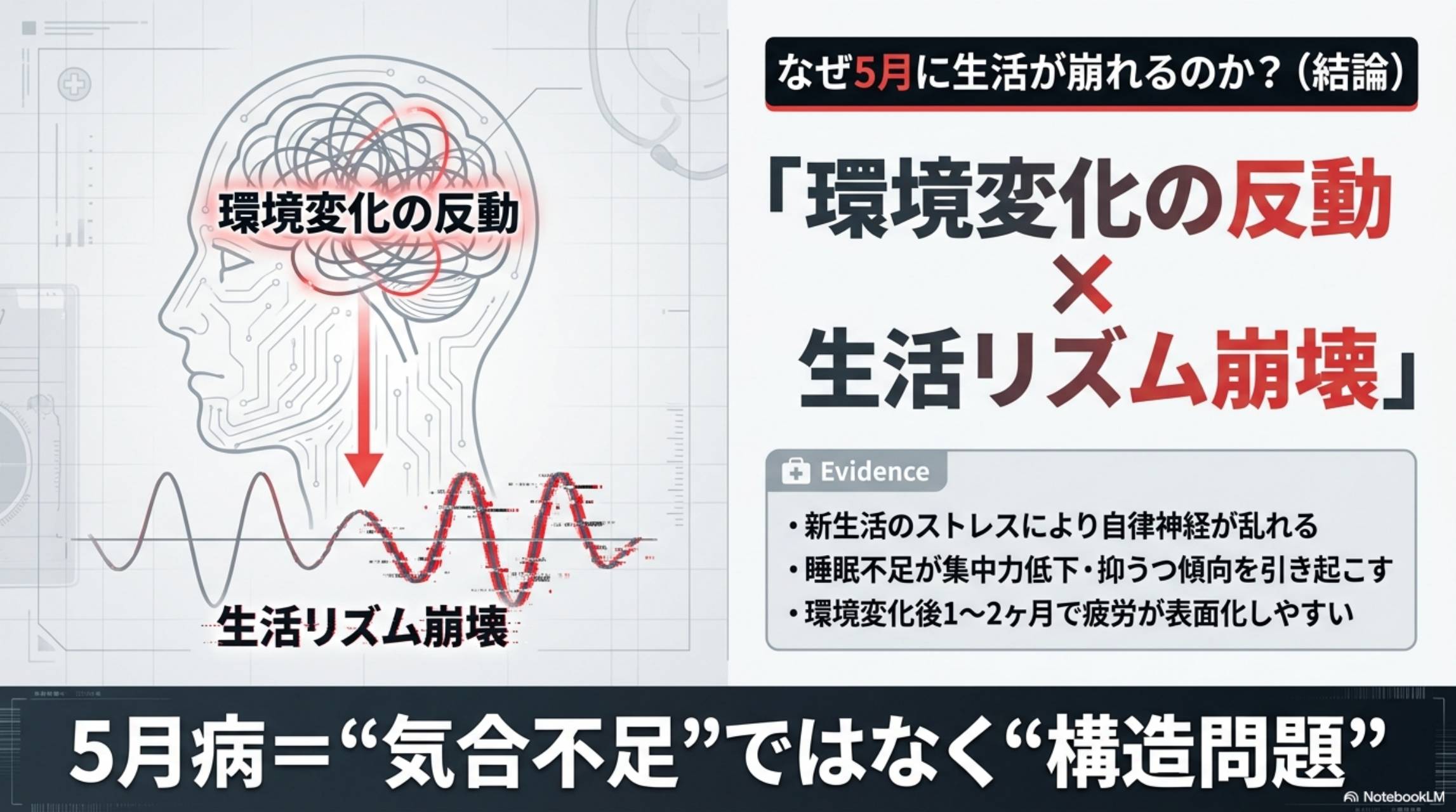 なぜ5月に生活が崩れるのか。環境変化の反動×生活リズム崩壊。エビデンス：新生活のストレスにより自律神経が乱れる・睡眠不足が集中力低下・抑うつ傾向を引き起こす・環境変化後1〜2ヶ月で疲労が表面化しやすい。5月病＝気合不足ではなく構造問題