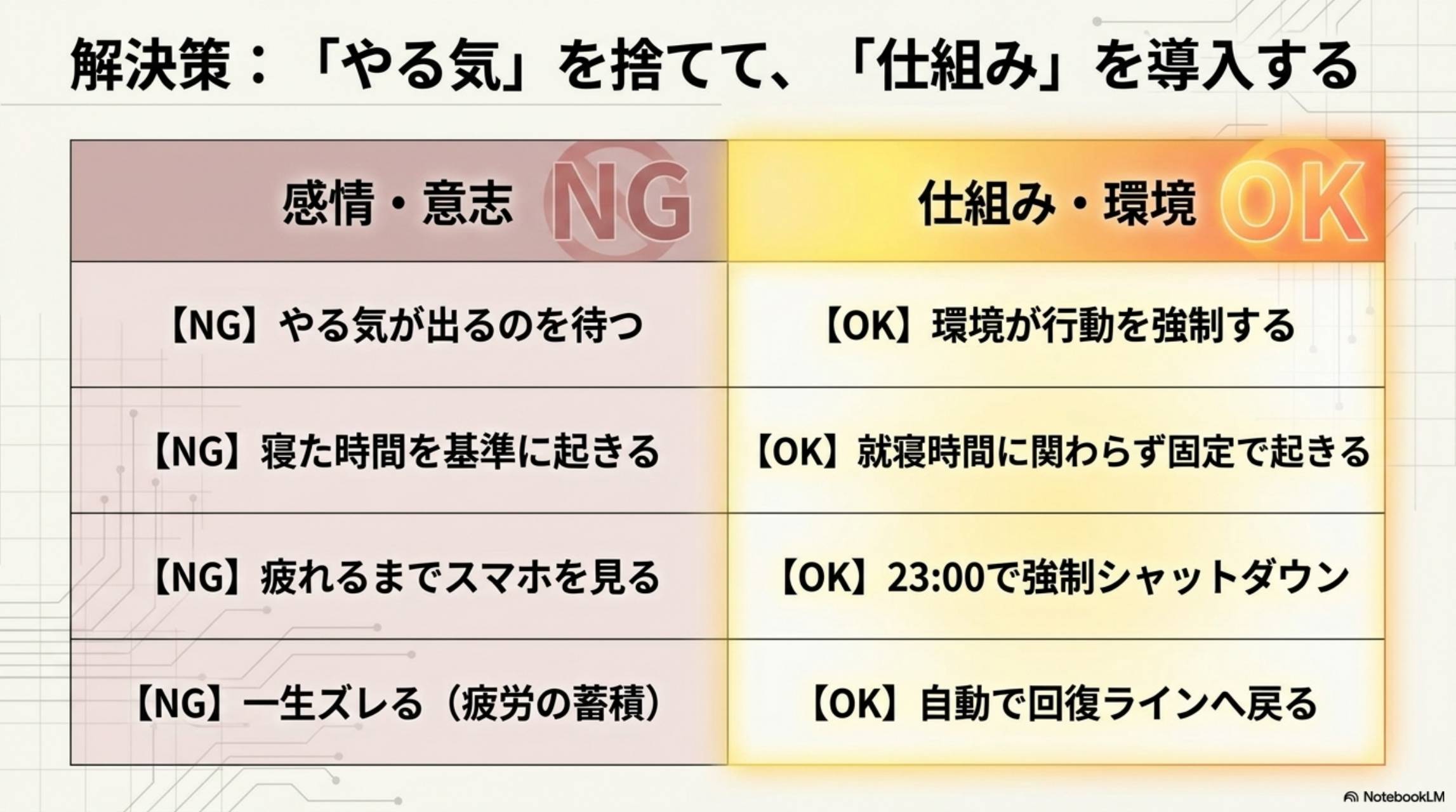 解決策：やる気を捨てて仕組みを導入する。感情・意志（NG）vsシステム・環境（OK）。やる気が出るのを待つ→環境が行動を強制する。寝た時間を基準に起きる→就寝時間に関わらず固定で起きる。疲れるまでスマホを見る→23時で強制シャットダウン。一生ズレる→自動で回復ラインへ戻る