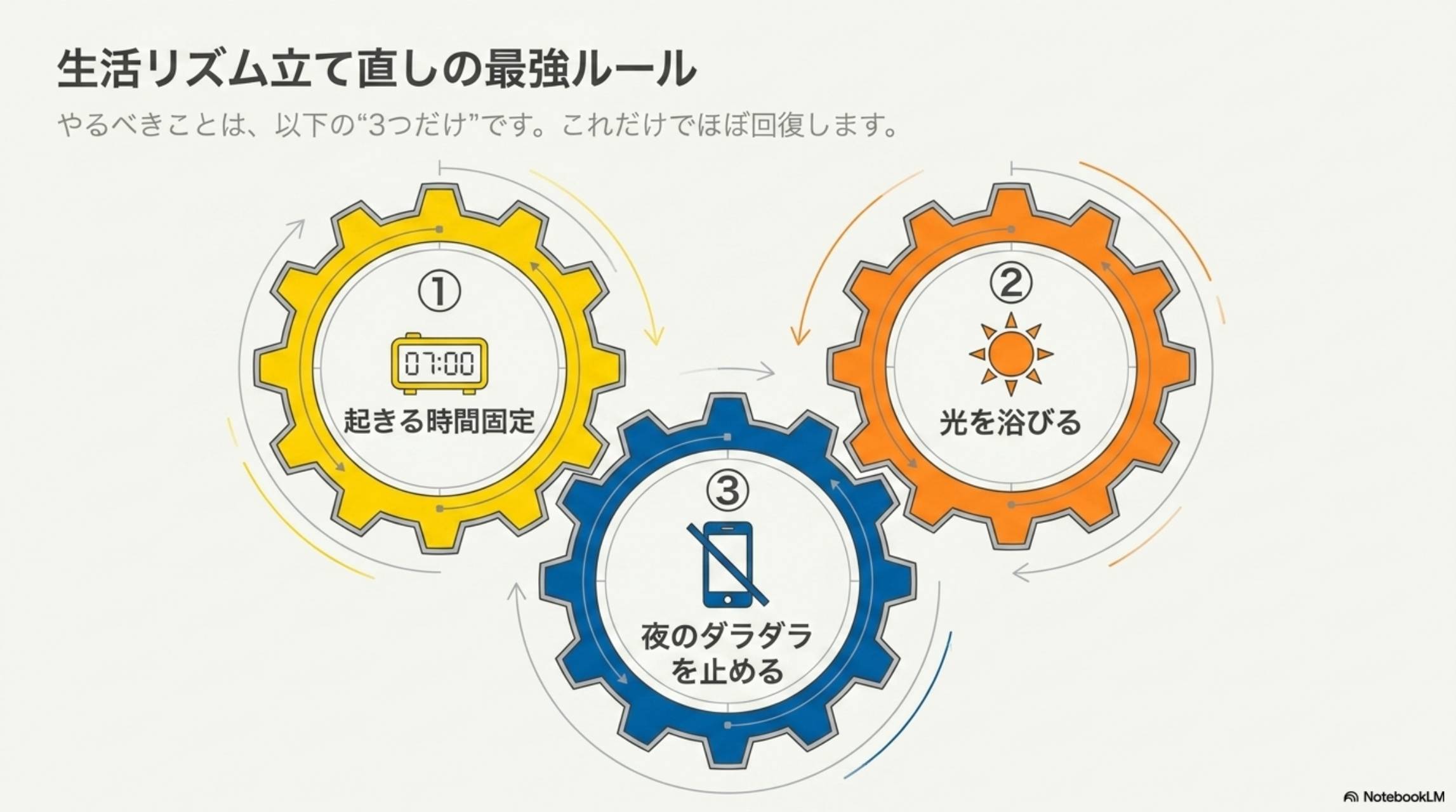 生活リズム立て直しの最強ルール。やるべきことは3つだけ。①起きる時間固定（07:00）②光を浴びる③夜のダラダラを止める。これだけでほぼ回復します