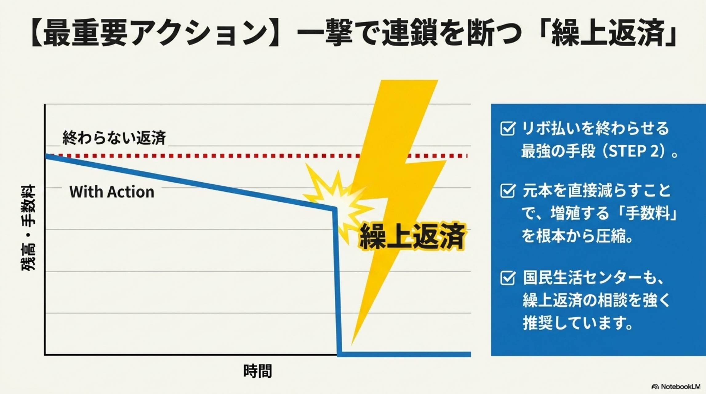 【最重要アクション】一撃で連鎖を断つ繰上返済。グラフ：終わらない返済（破線）vs With Action（繰上返済で急激に残高減少）。リボ払いを終わらせる最強の手段（STEP2）。元本を直接減らすことで増殖する手数料を根本から圧縮。国民生活センターも繰上返済の相談を強く推奨しています