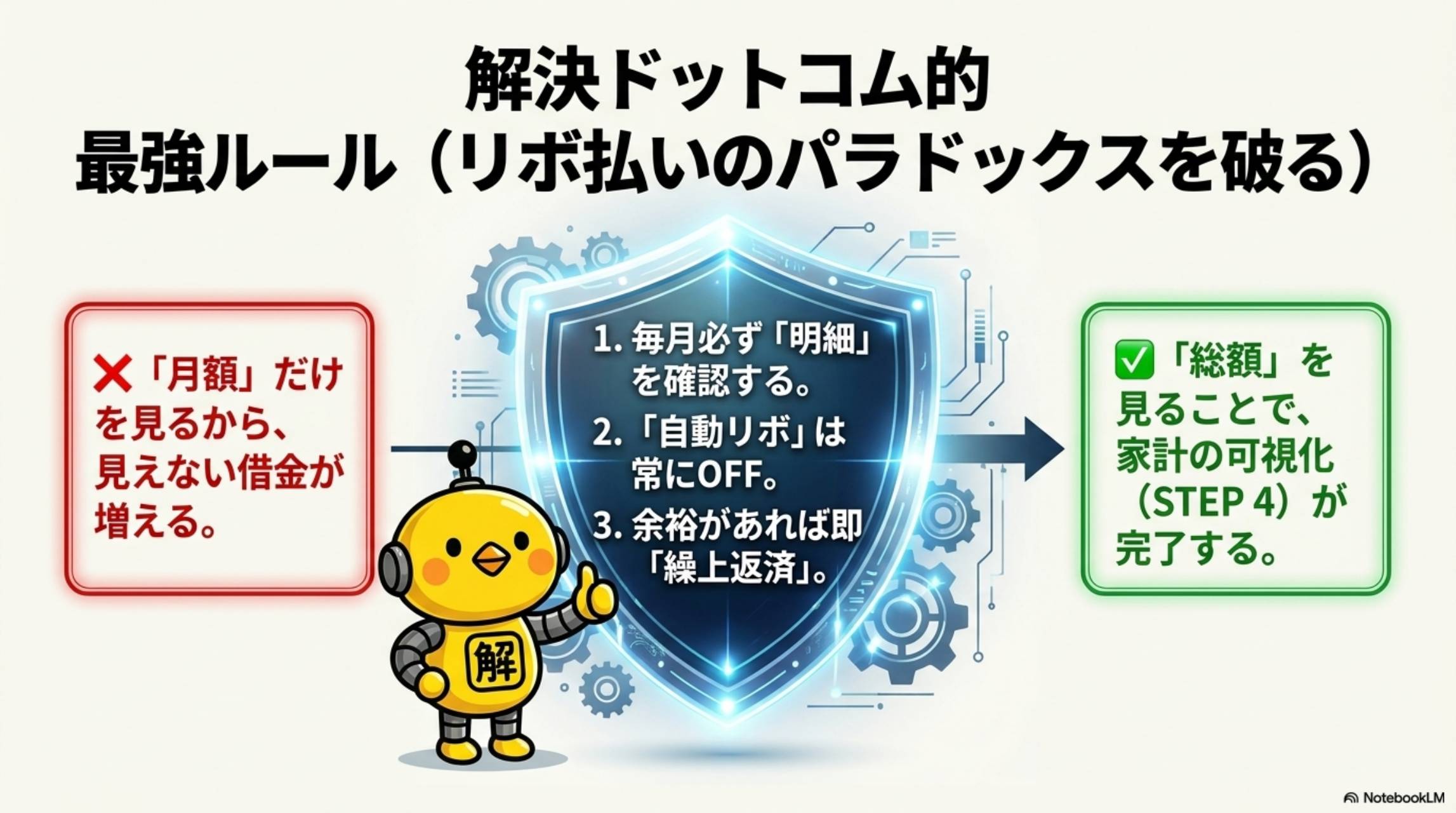 解決ドットコム的最強ルール（リボ払いのパラドックスを破る）。✗月額だけを見るから見えない借金が増える。盾：1.毎月必ず明細を確認する 2.自動リボは常にOFF 3.余裕があれば即繰上返済。→総額を見ることで家計の可視化（STEP4）が完了する