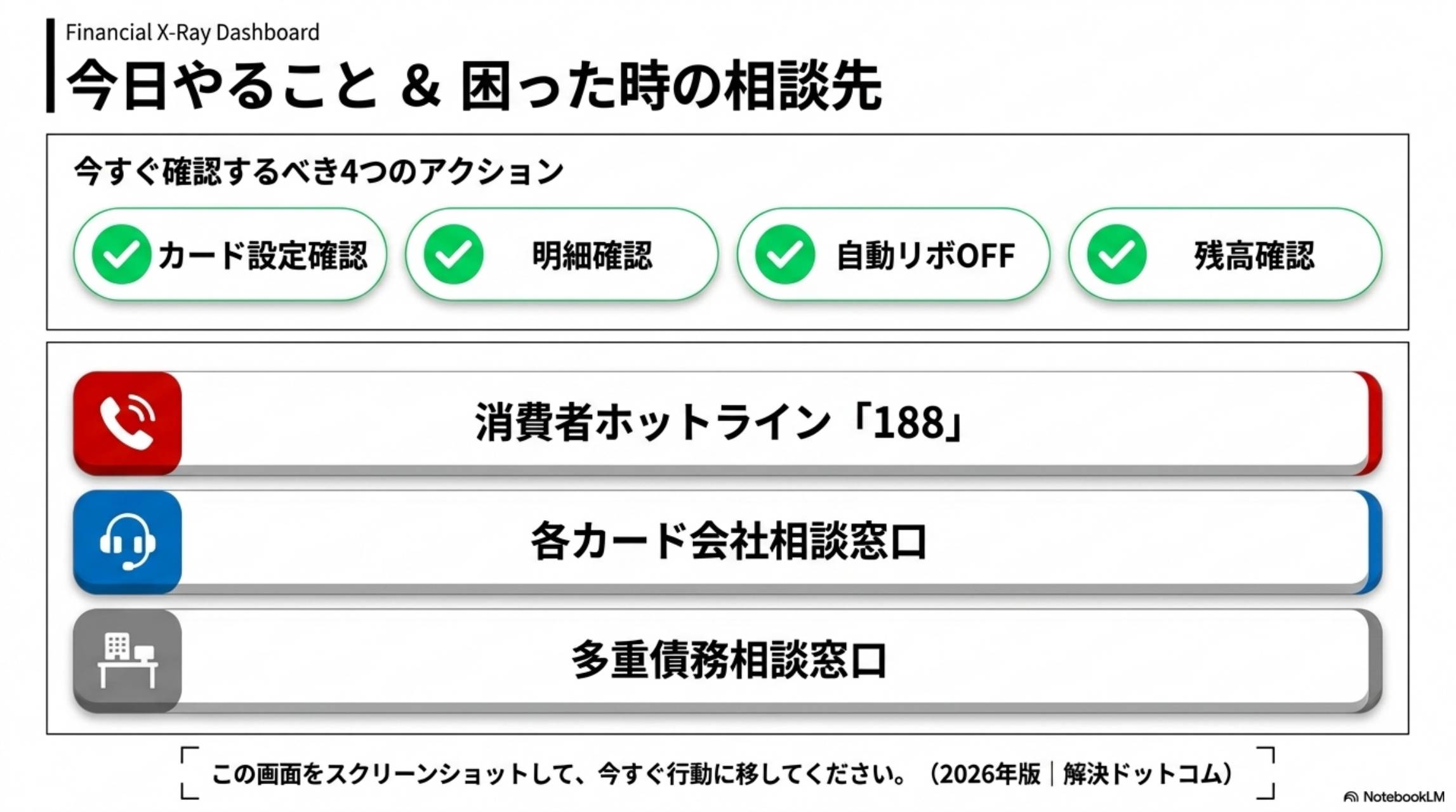 今日やること＆困った時の相談先。今すぐ確認するべき4つのアクション：カード設定確認・明細確認・自動リボOFF・残高確認。相談先：消費者ホットライン188・各カード会社相談窓口・多重債務相談窓口。この画面をスクリーンショットして今すぐ行動に移してください