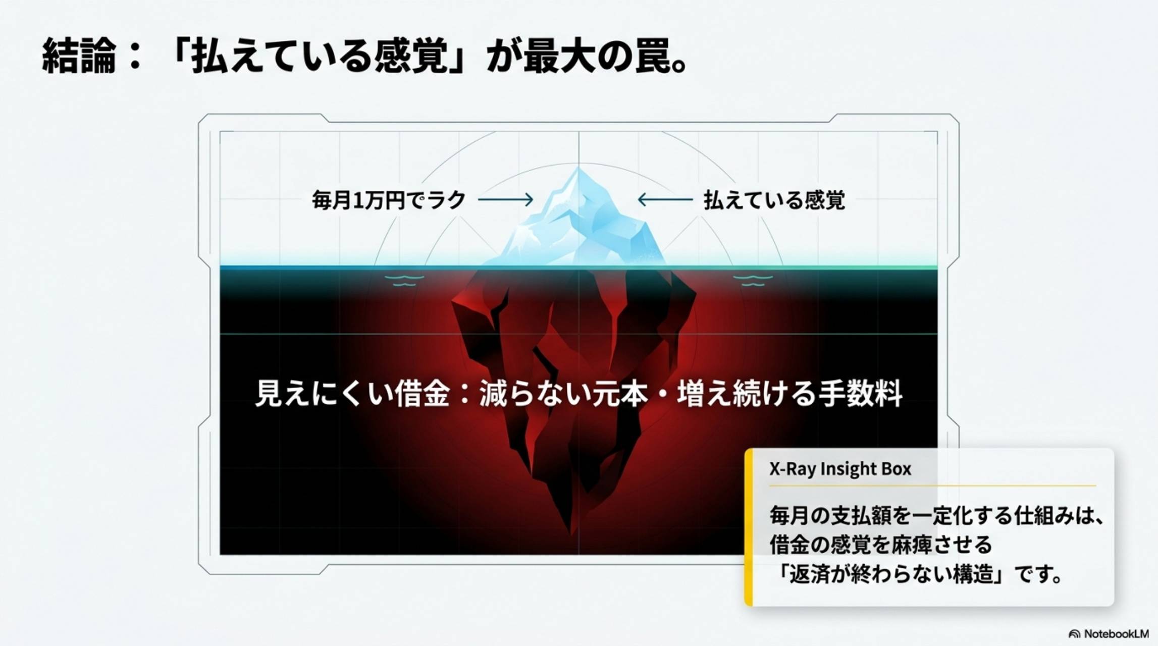 結論：払えている感覚が最大の罠。氷山図。水面上：毎月1万円でラク・払えている感覚。水面下：見えにくい借金：減らない元本・増え続ける手数料。毎月の支払額を一定化する仕組みは借金の感覚を麻痺させる返済が終わらない構造です