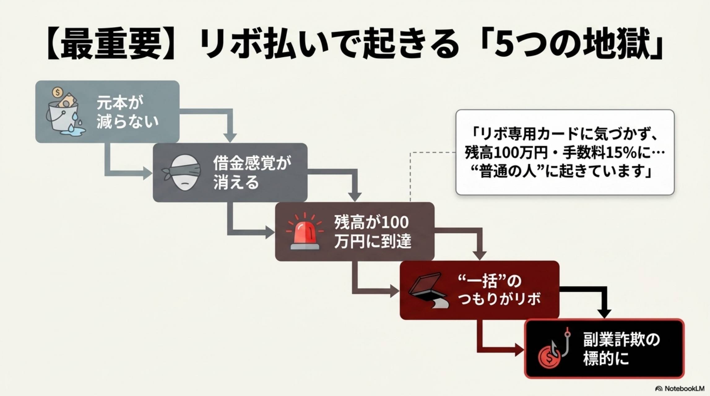 【最重要】リボ払いで起きる5つの地獄。フロー図：元本が減らない→借金感覚が消える→残高が100万円に到達→一括のつもりがリボ→副業詐欺の標的に。リボ専用カードに気づかず残高100万円・手数料15%に…普通の人に起きています