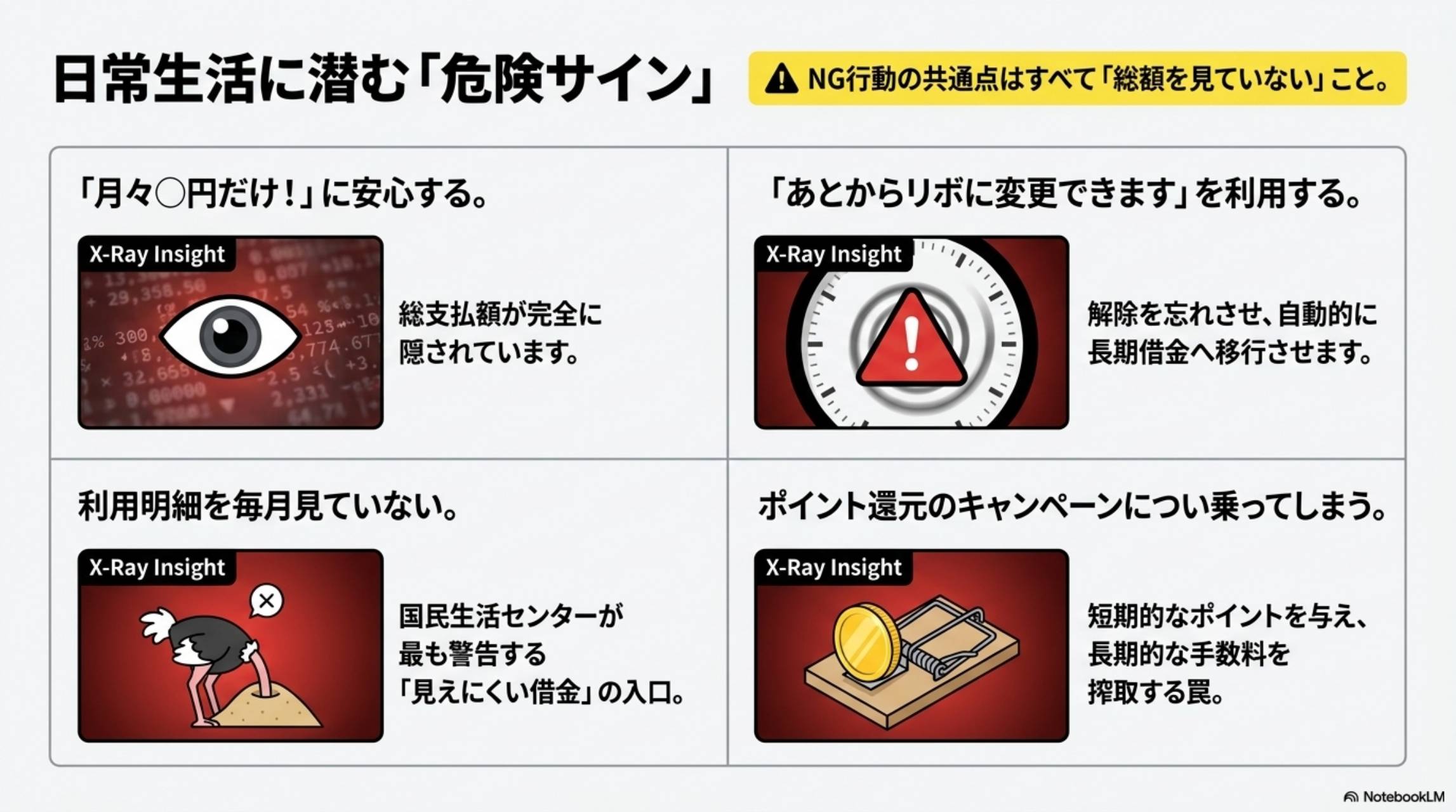 日常生活に潜む危険サイン。NG行動の共通点はすべて総額を見ていないこと。①月々○円だけに安心する→総支払額が完全に隠されている。②あとからリボに変更できますを利用する→解除を忘れさせ自動的に長期借金へ移行させます。③利用明細を毎月見ていない→国民生活センターが最も警告する見えにくい借金の入口。④ポイント還元のキャンペーンについ乗ってしまう→短期的なポイントを与え長期的な手数料を搾取する罠