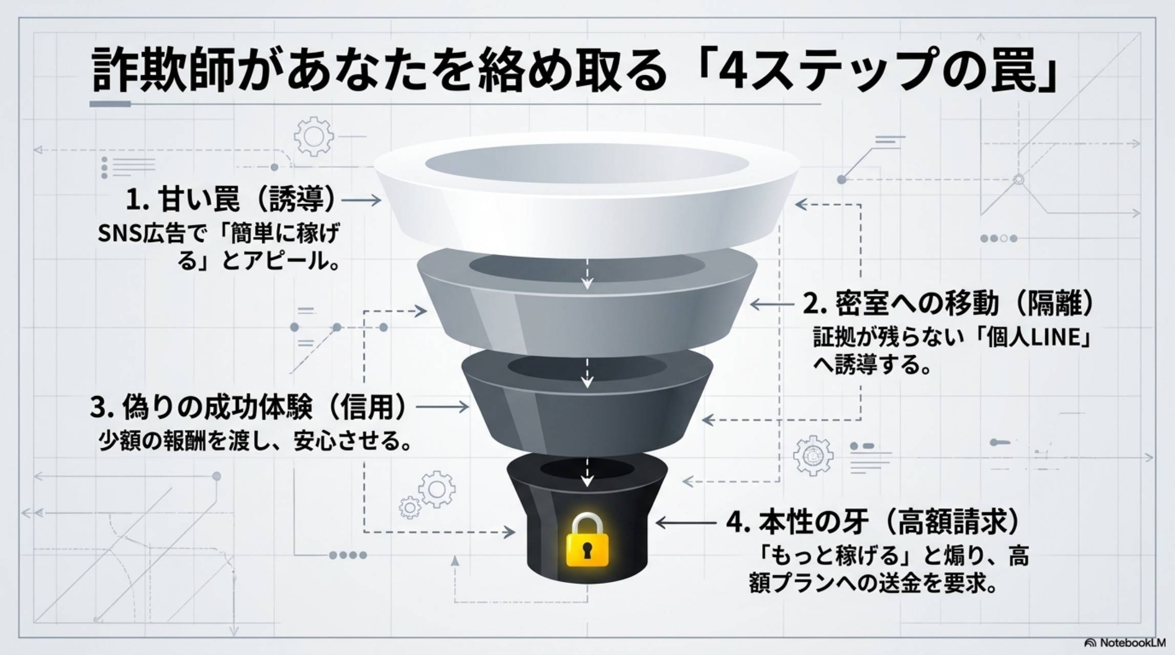 詐欺師があなたを絡め取る4ステップの罠（ファネル図）