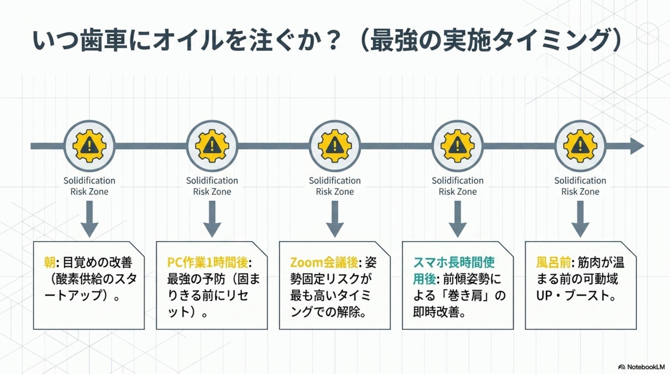 いつ歯車にオイルを注ぐか 最強の実施タイミング